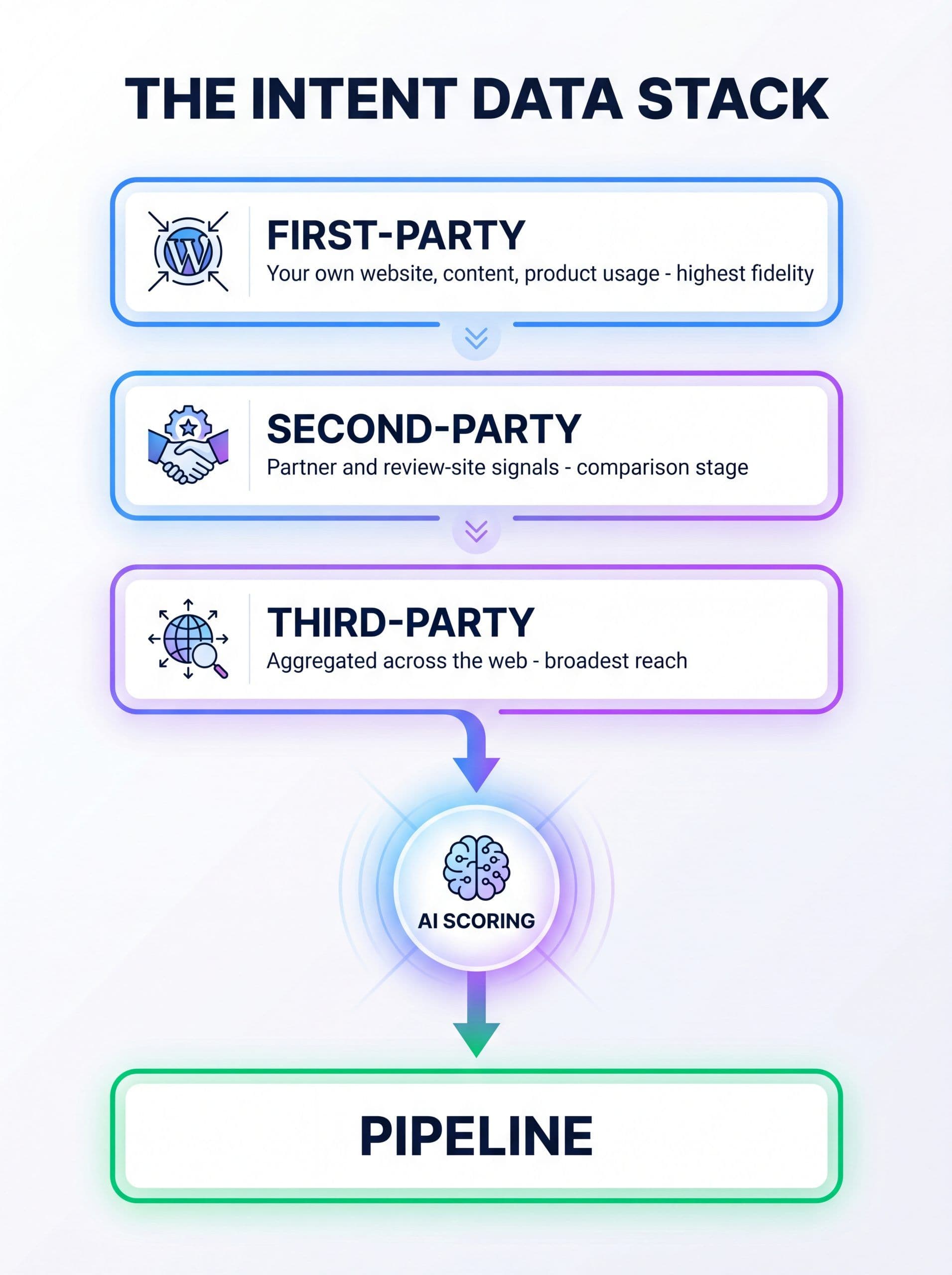 Infographic showing the three types of intent data and how AI turns buyer signals into pipeline