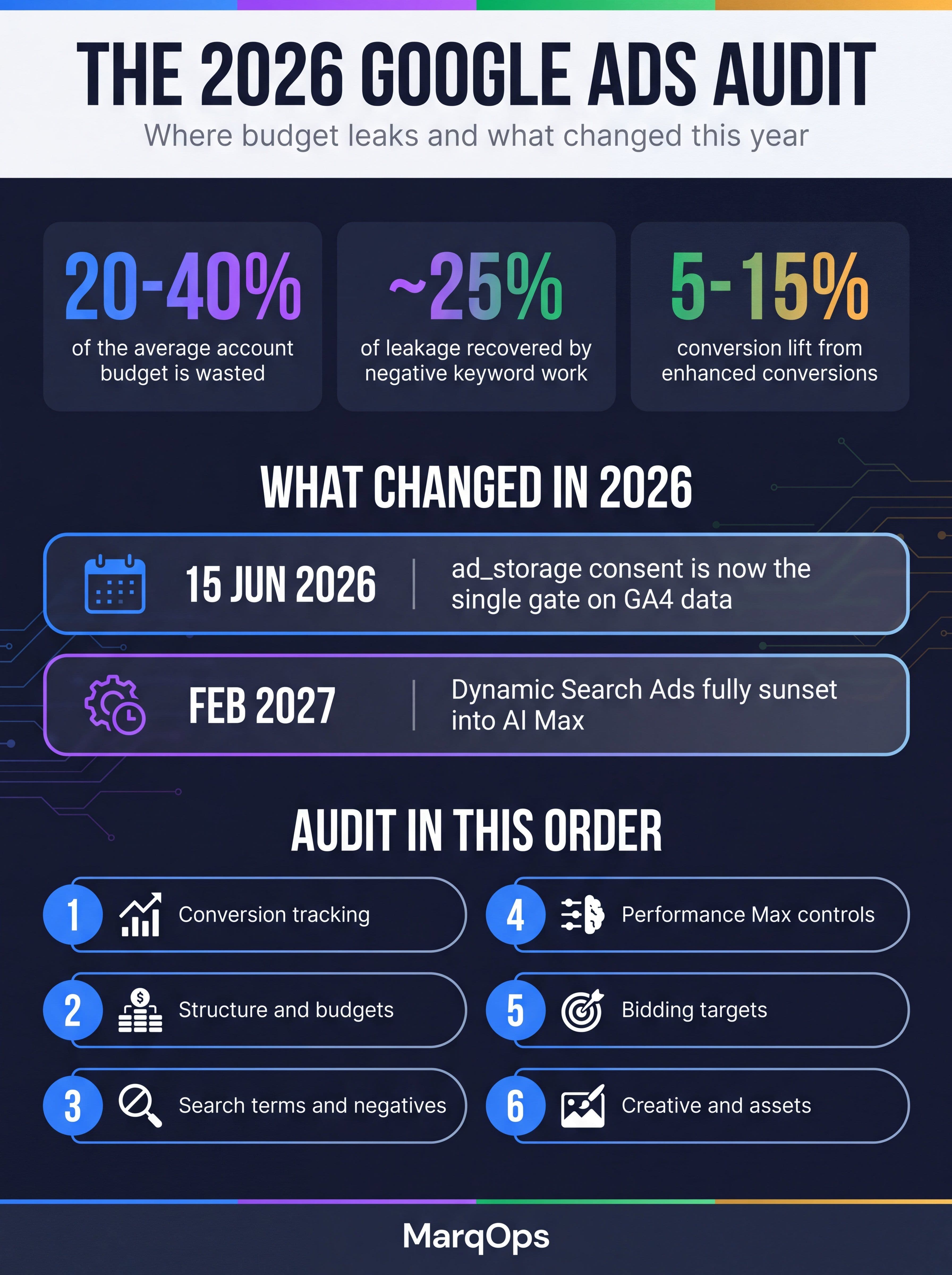 Google Ads audit 2026 infographic showing that 20 to 40 percent of the average account budget is wasted, negative keyword work recovers around 25 percent of leakage, enhanced conversions lift reported conversions 5 to 15 percent, the 15 June 2026 ad_storage consent gate, the February 2027 Dynamic Search Ads sunset into AI Max, and a six step audit sequence covering conversion tracking, structure, search terms, Performance Max, bidding and creative assets