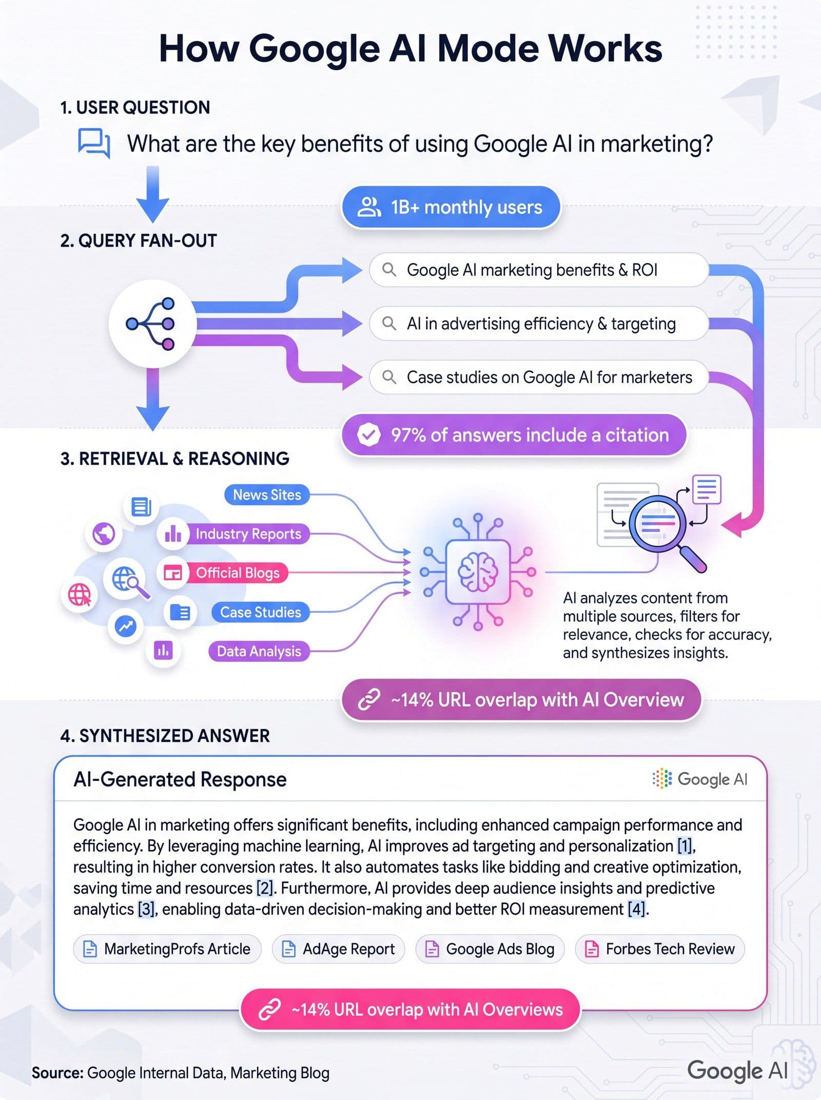 Infographic showing how Google AI Mode uses query fan-out to break one question into parallel searches, then synthesizes a cited answer, with 2026 statistics on users, citations, and zero-click rates