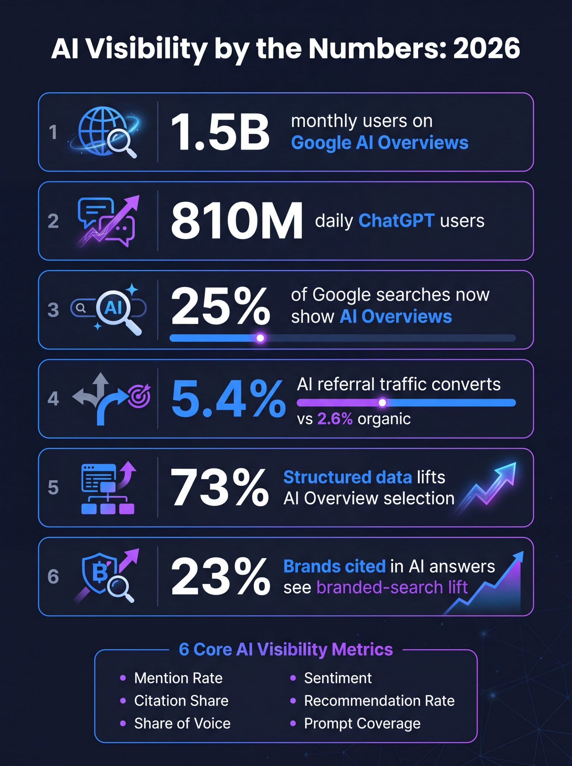 AI Visibility by the Numbers 2026 infographic showing adoption, conversion, and citation statistics plus the six core AI visibility metrics