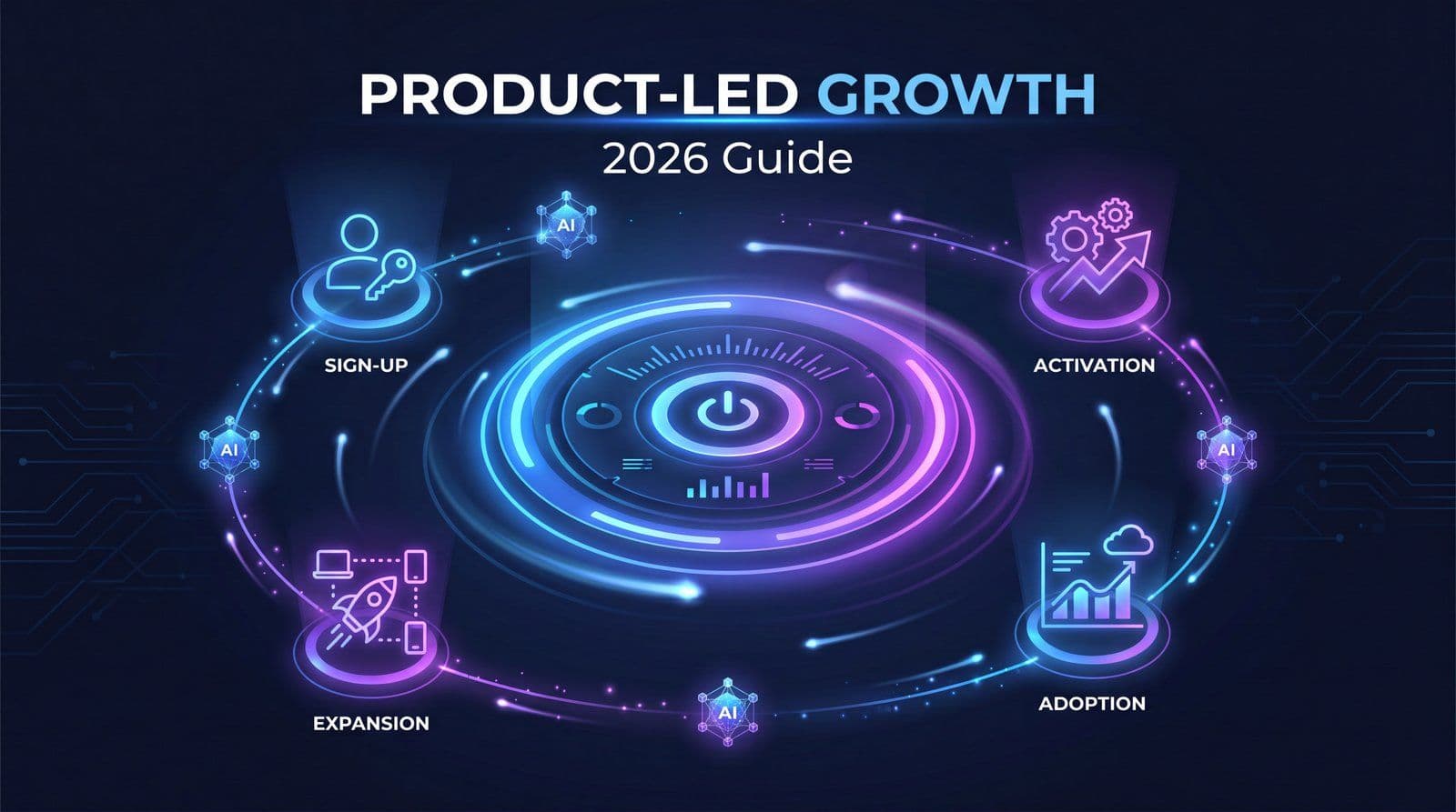 Product-led growth in 2026 concept showing a SaaS product driving sign-ups, activation, and expansion through a self-serve flywheel powered by AI