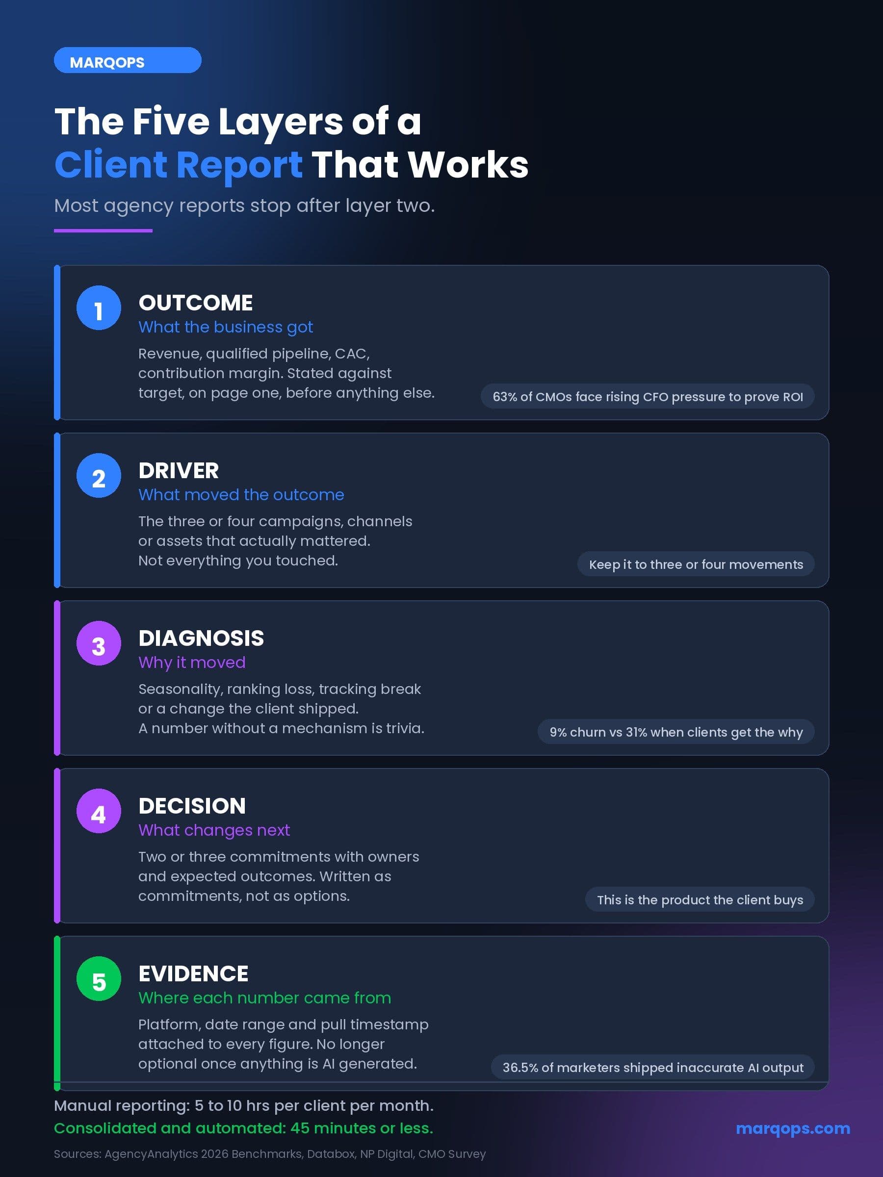 The five layers of an effective client report: outcome, driver, diagnosis, decision and evidence, with supporting agency benchmarks