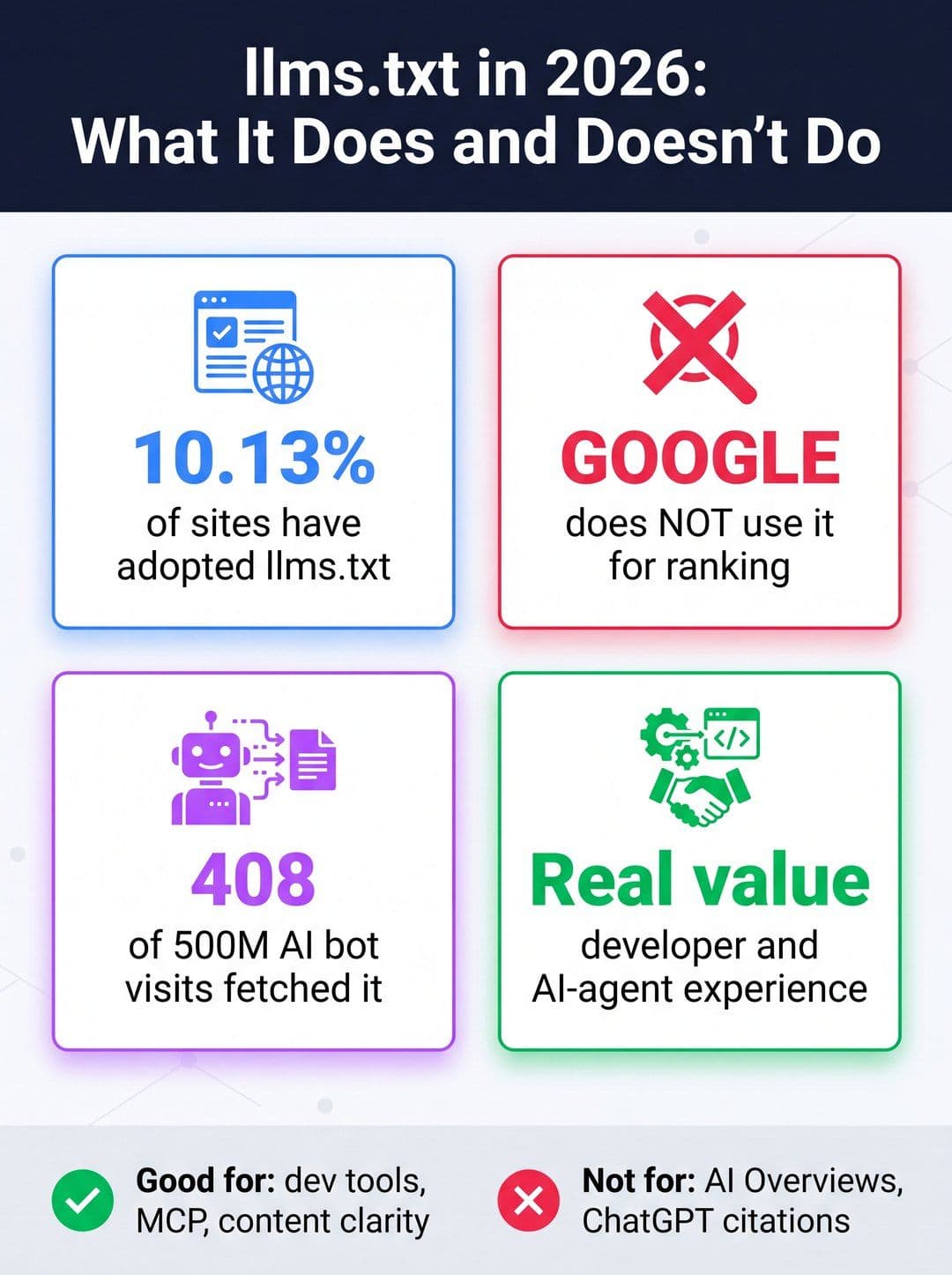 Infographic showing what llms.txt does and does not do for AI search visibility in 2026, including adoption statistics and crawler behavior