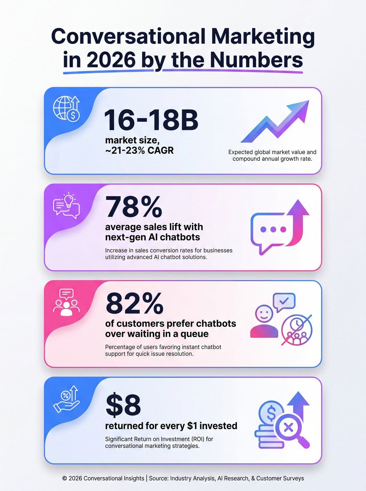 Conversational marketing in 2026 infographic showing market size, conversion lift, customer preference, and ROI statistics