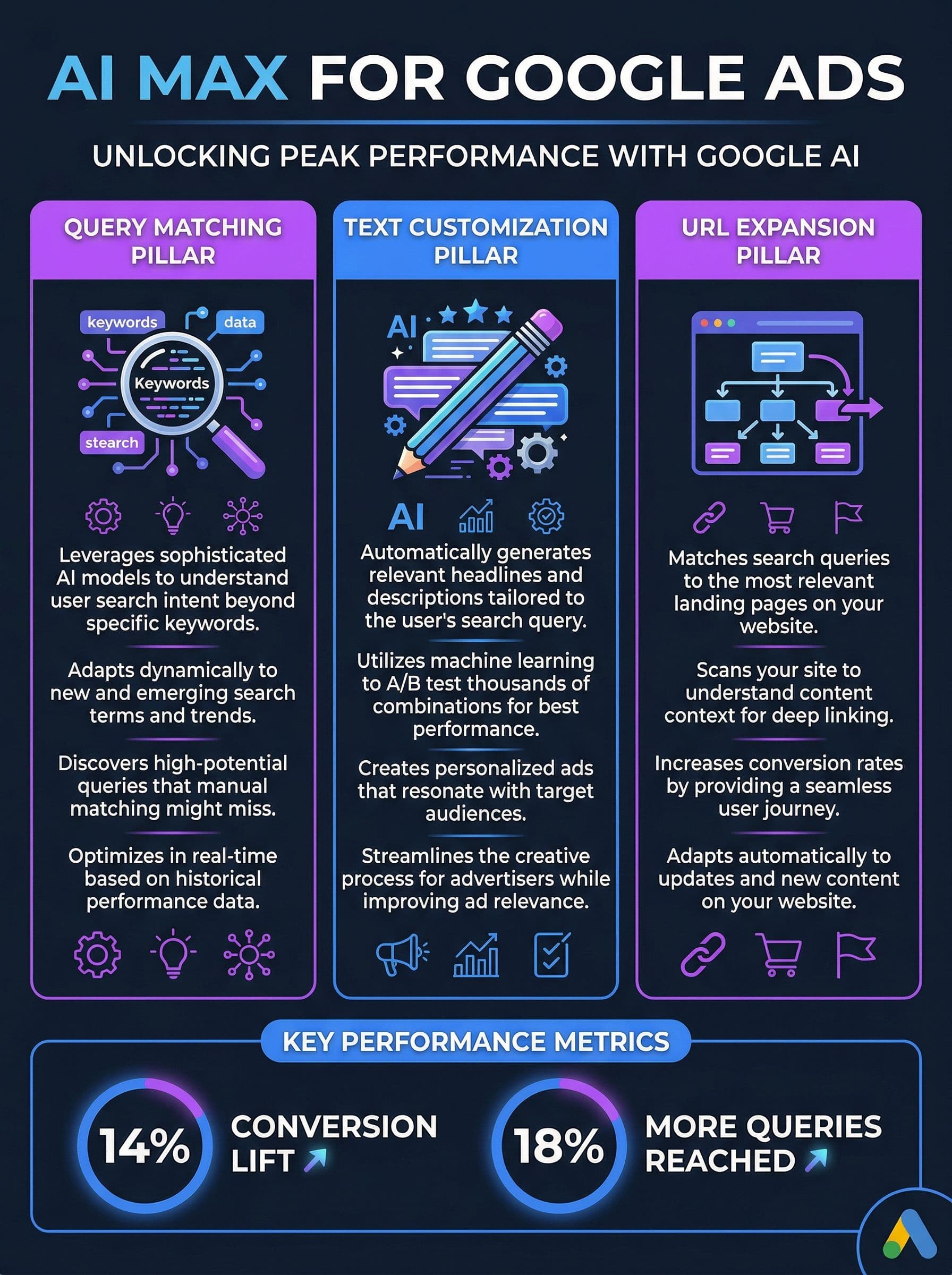 AI Max Google Ads setup checklist and optimization workflow