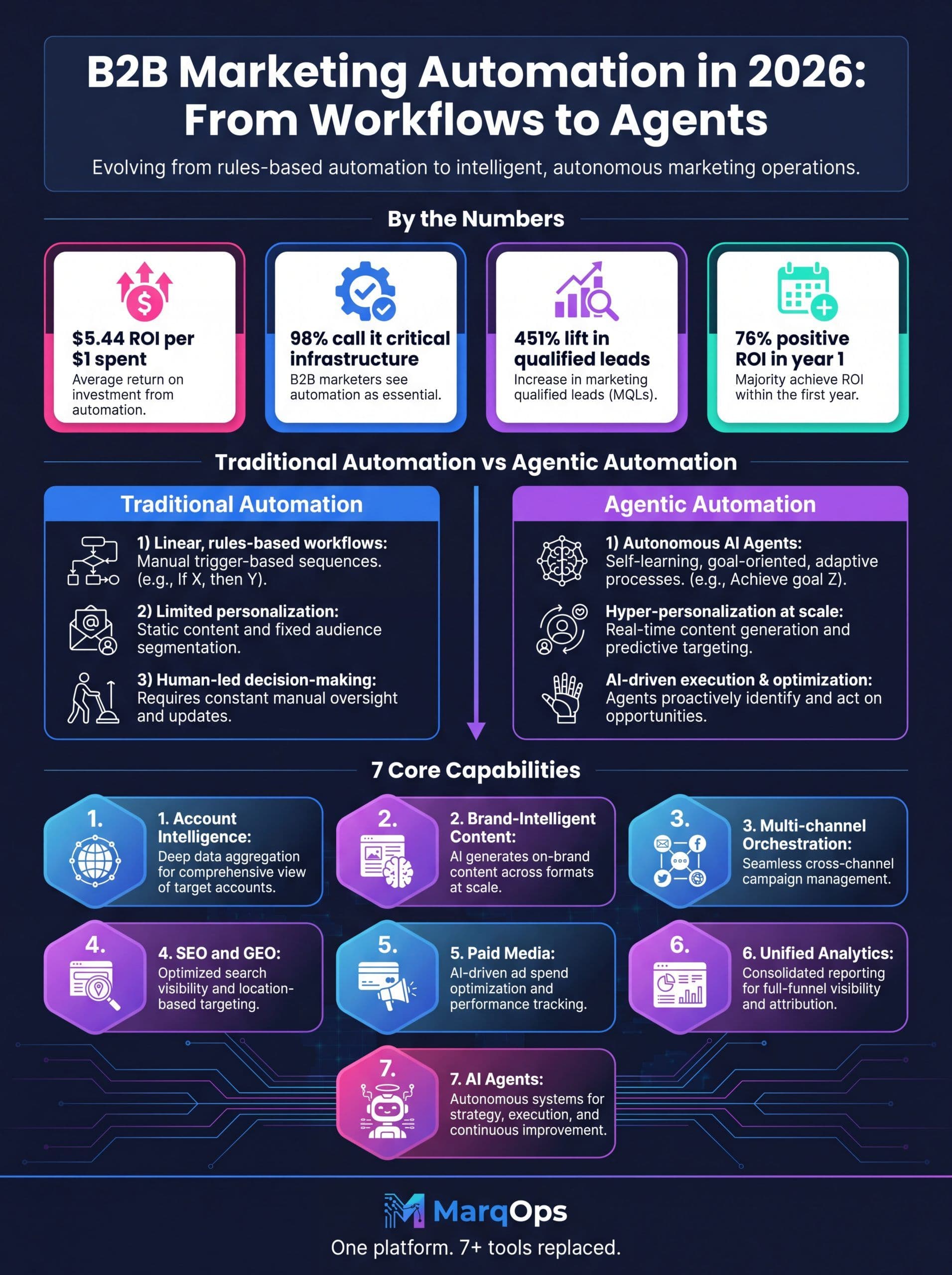 B2B Marketing Automation 2026: Capabilities, ROI Benchmarks, and the Agentic Shift