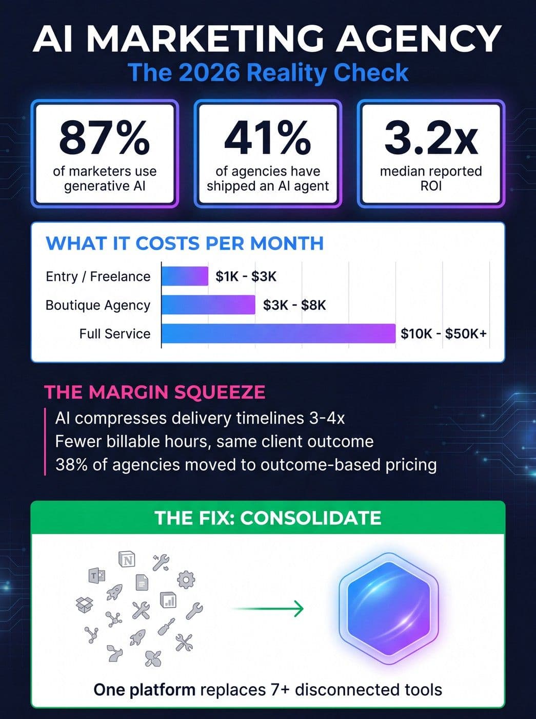 AI marketing agency 2026 reality check infographic showing adoption rates, monthly pricing tiers, the margin squeeze, and tool consolidation
