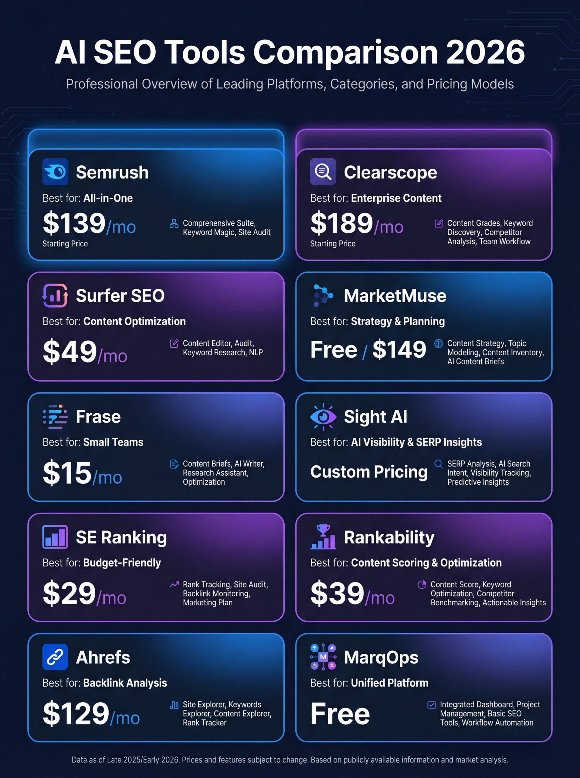 AI SEO tools comparison infographic showing features and pricing for top platforms in 2026
