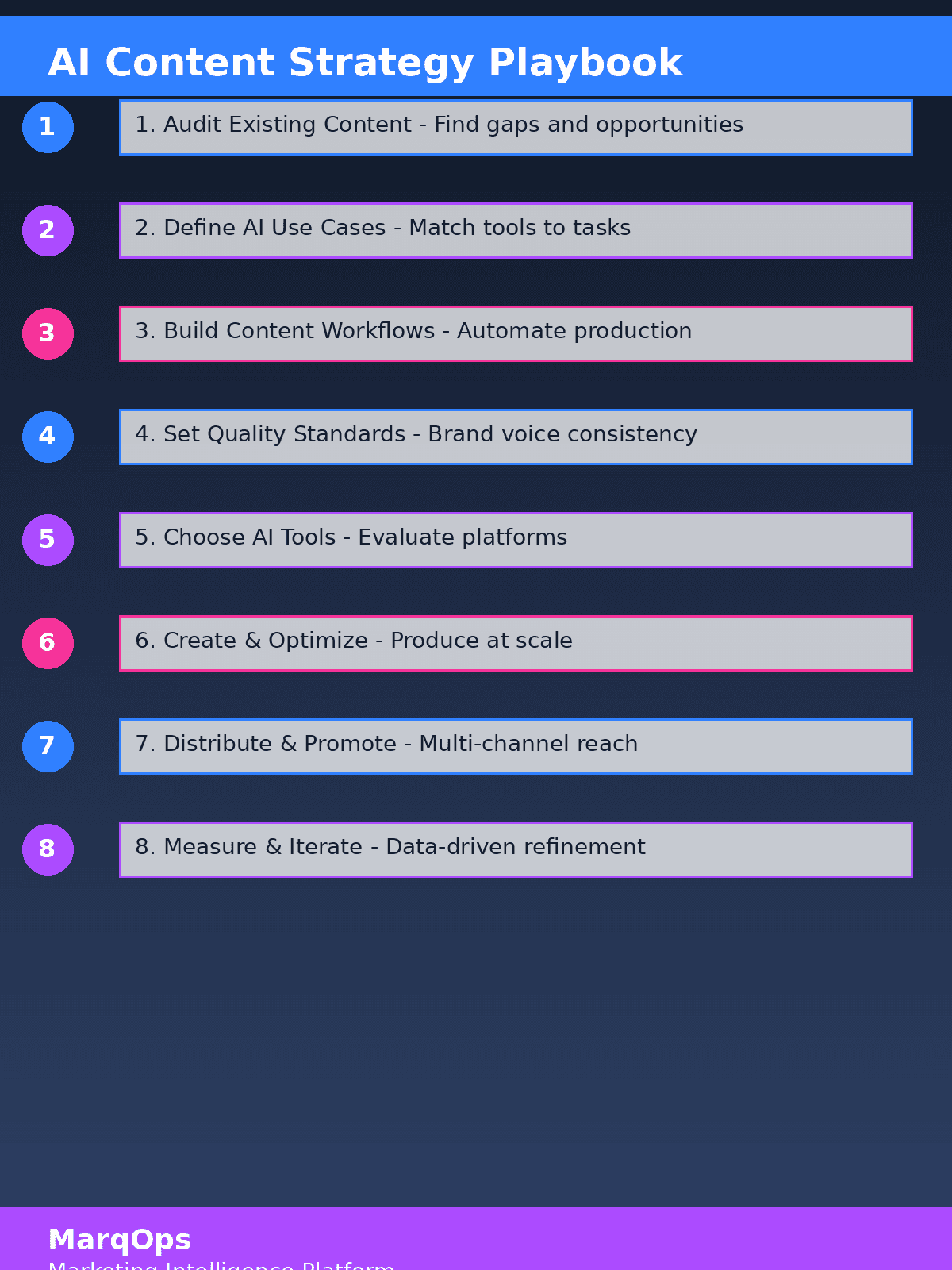 AI content strategy playbook infographic showing 8 steps to smarter content marketing