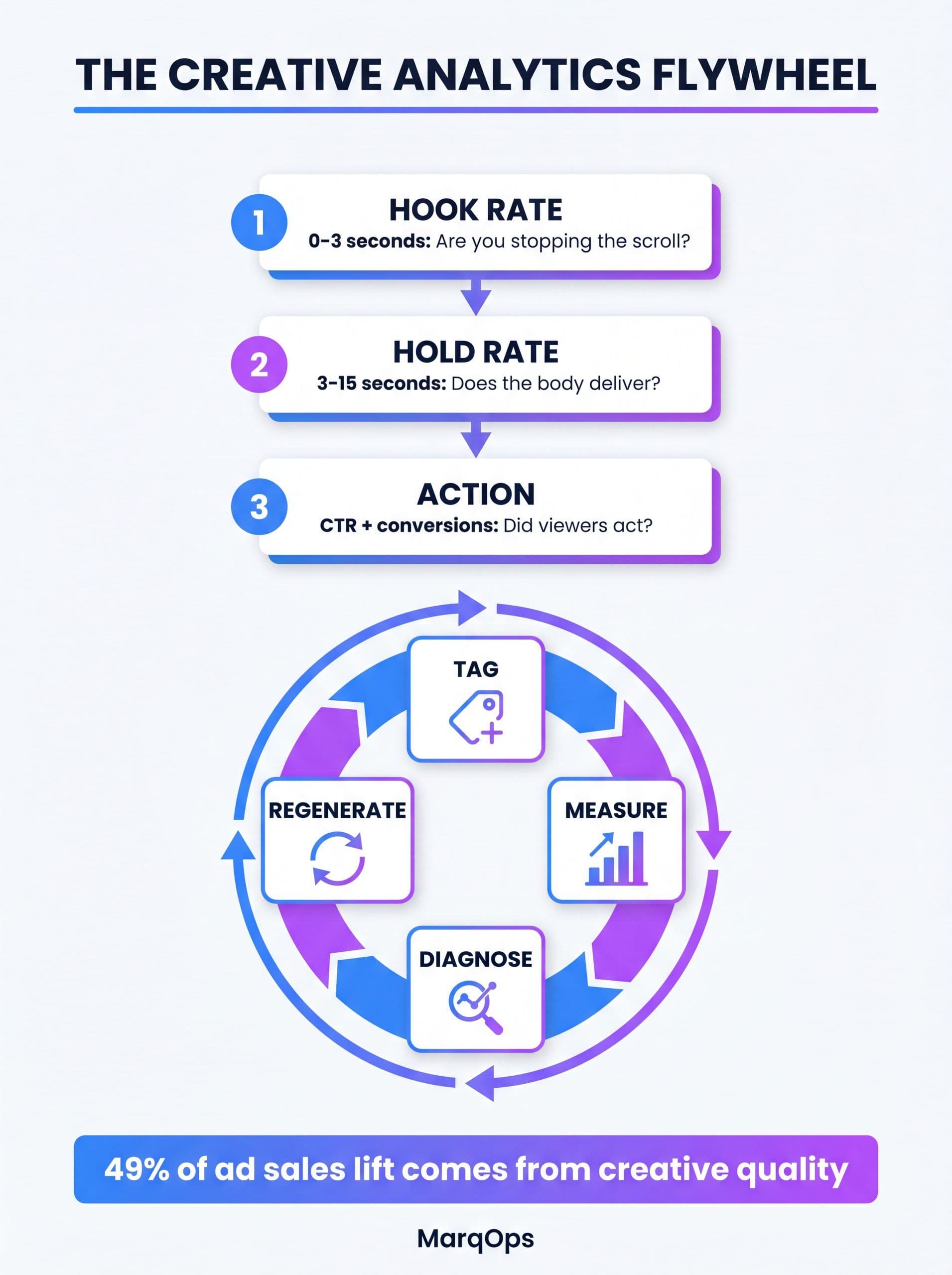 Creative analytics framework infographic showing the 3-stage diagnostic funnel: hook rate, hold rate, and action metrics