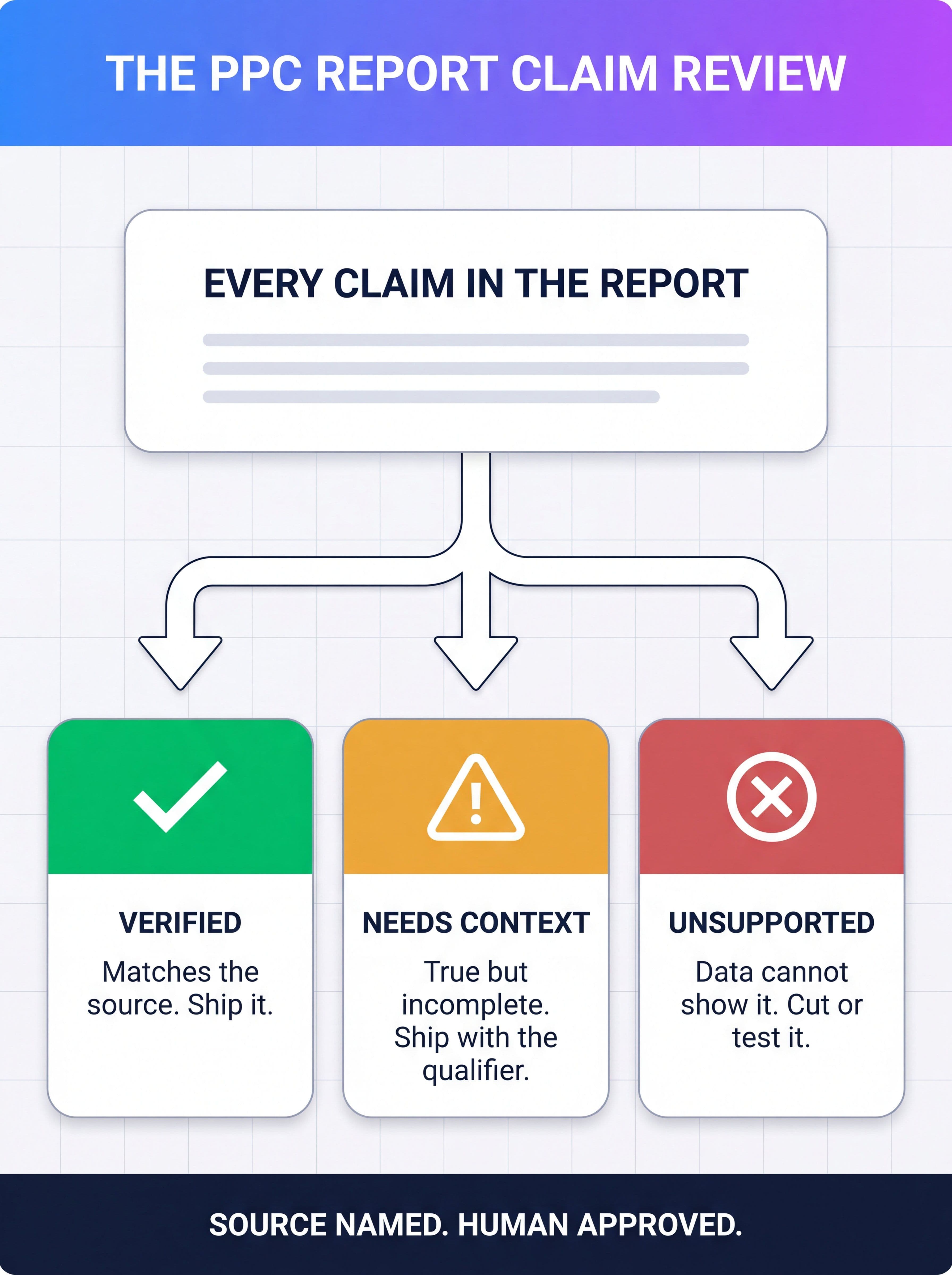 PPC reporting claim review workflow showing how each report line is classified as verified, needs context, or unsupported before it reaches the client