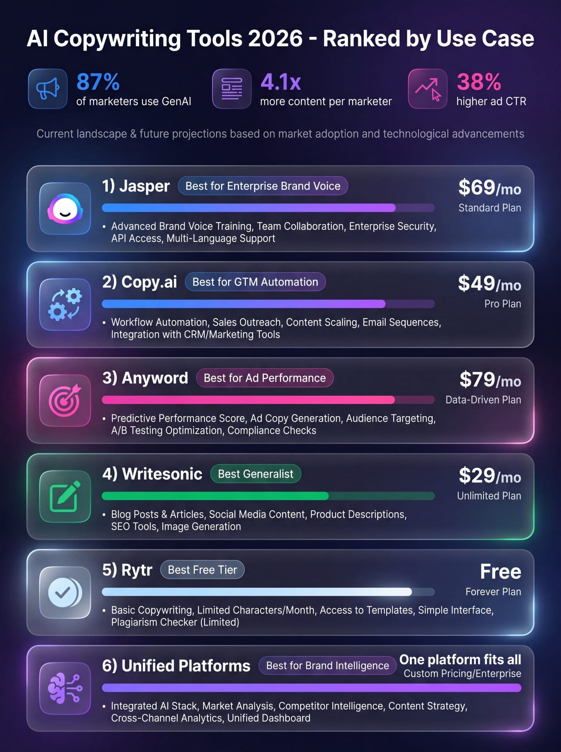 AI copywriting tool comparison infographic 2026 showing Jasper, Copy.ai, Anyword, Writesonic, Rytr and MarqOps ranked by use case