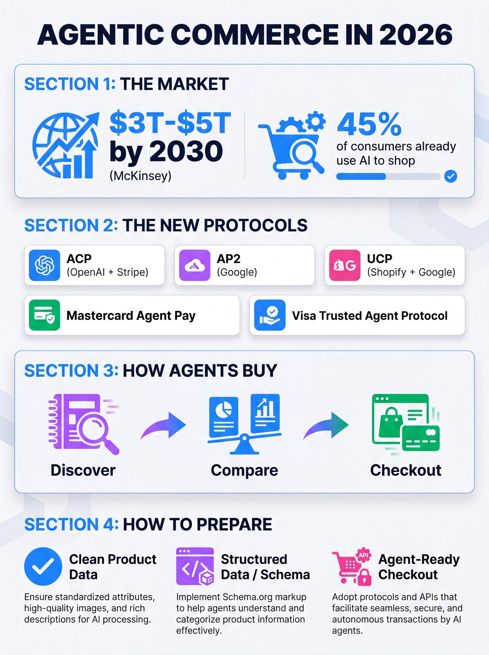 Agentic commerce in 2026 infographic showing market growth, key protocols, and how AI shopping agents change the marketing funnel