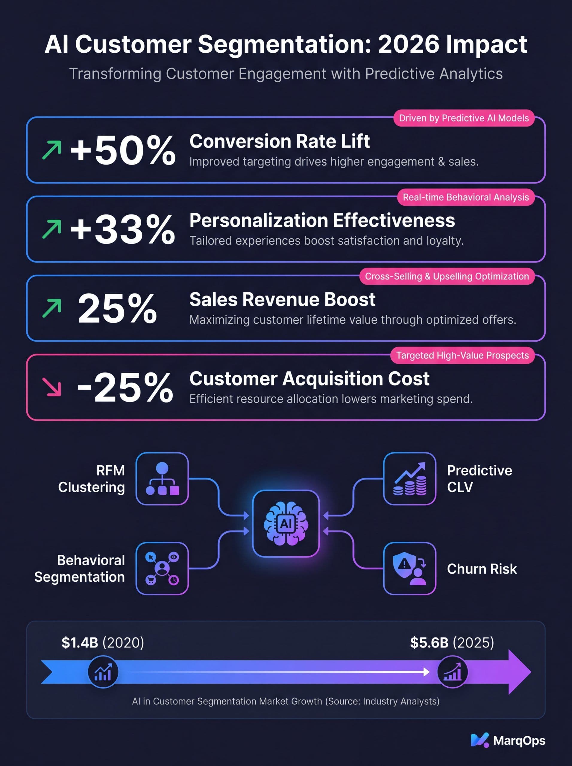 AI customer segmentation revenue impact and adoption infographic