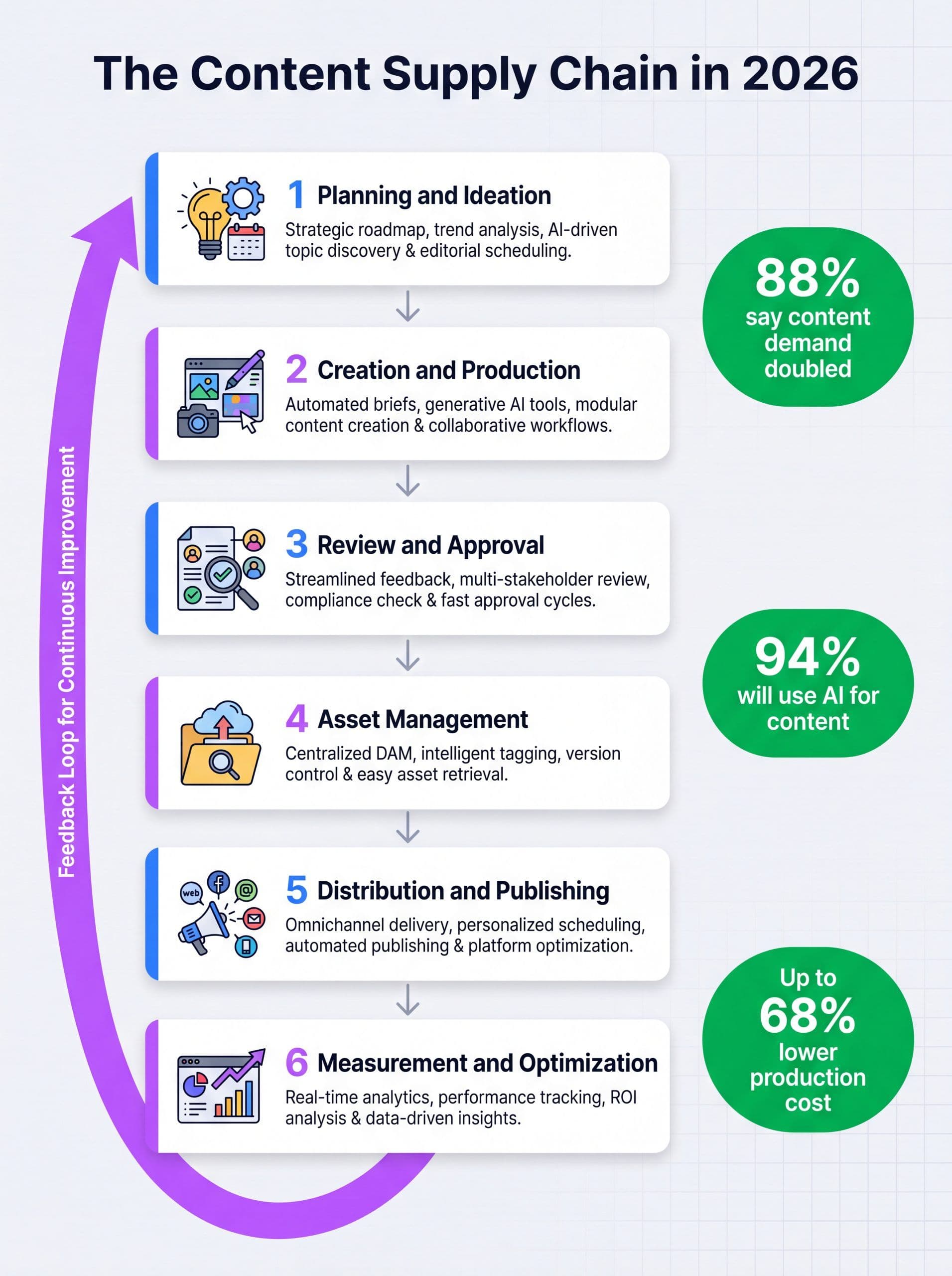Infographic showing the six stages of a modern content supply chain and key 2026 statistics