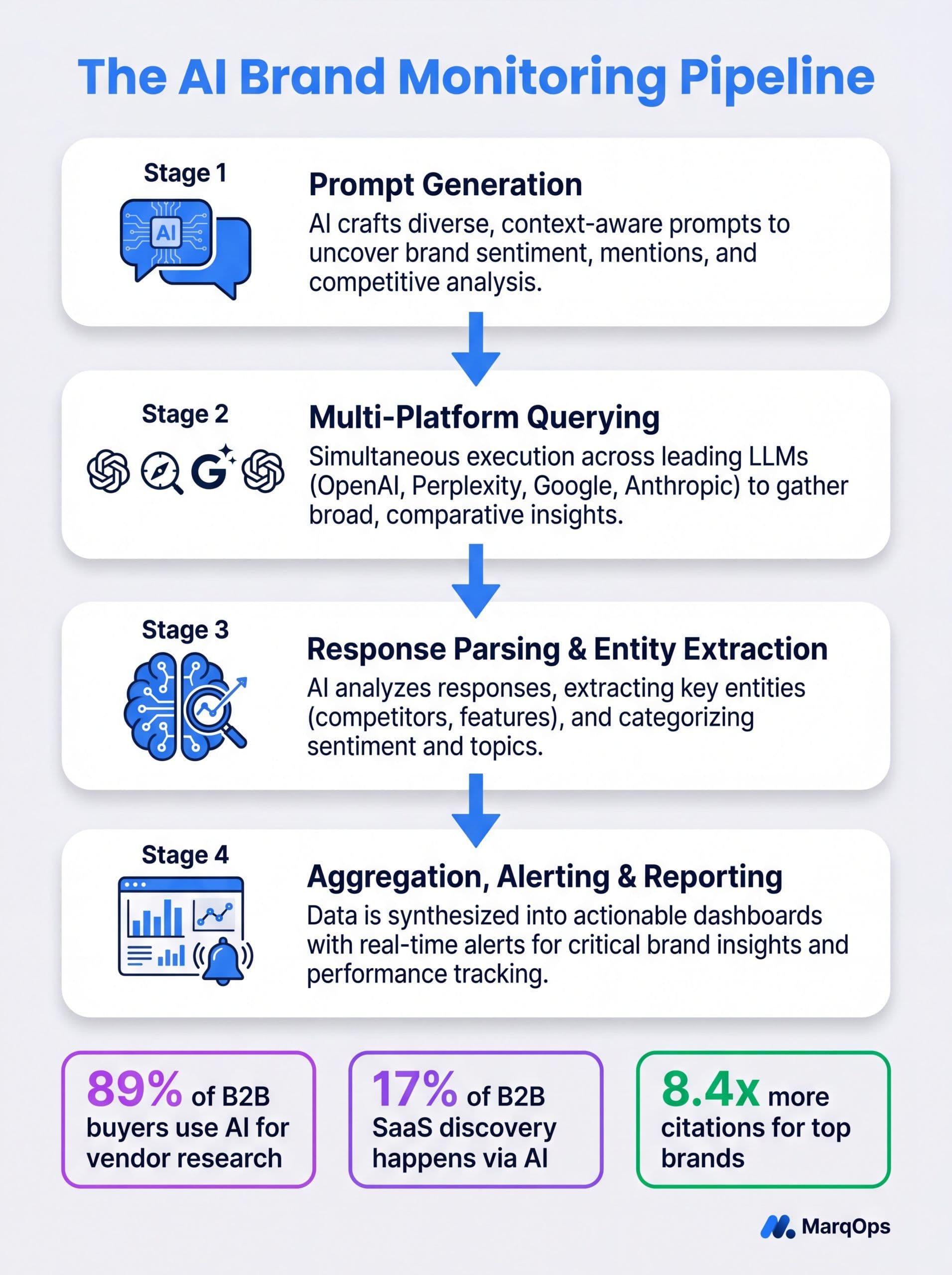AI brand monitoring 2026: a four-stage pipeline showing prompt generation, multi-platform querying, response parsing, and aggregation with alerting and reporting