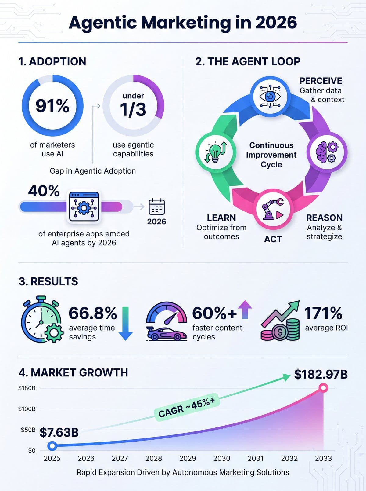 Agentic marketing in 2026 infographic showing adoption rates, ROI results, and the perceive-reason-act-learn agent loop