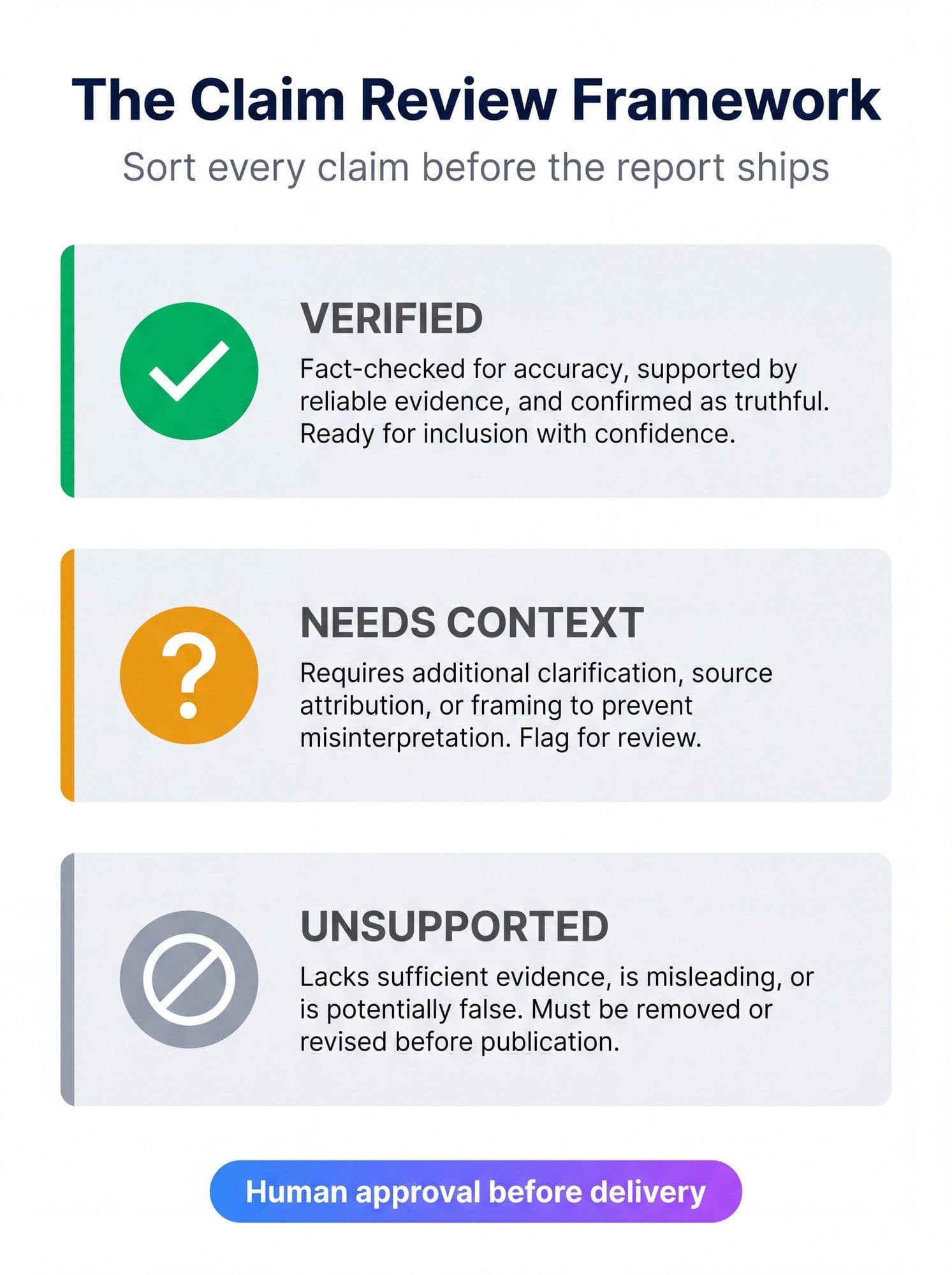Three tier claim review framework for white label SEO reports showing verified, needs context, and unsupported claims
