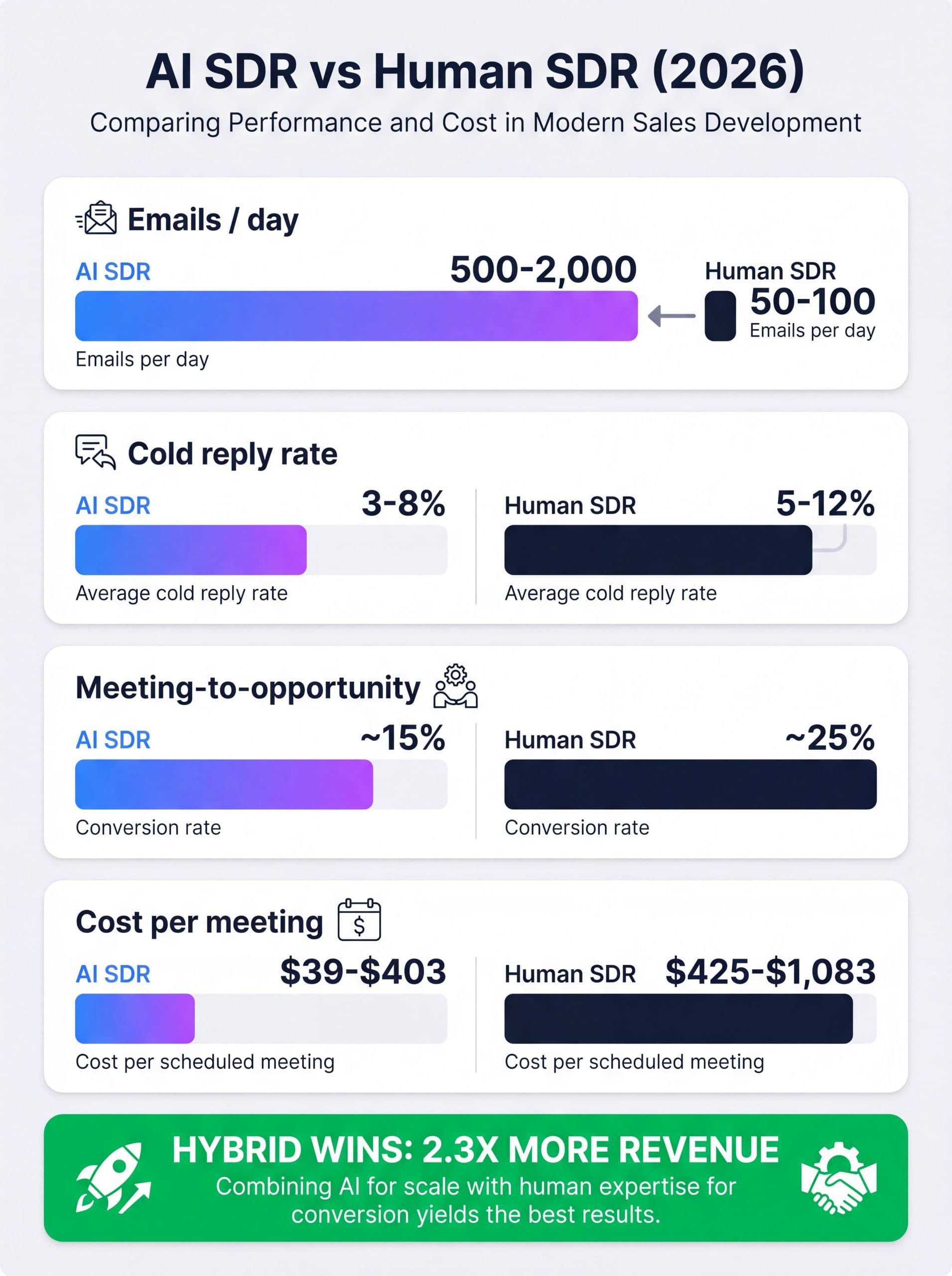 AI SDR vs human SDR 2026 comparison infographic showing volume, cost, reply rate, and conversion benchmarks