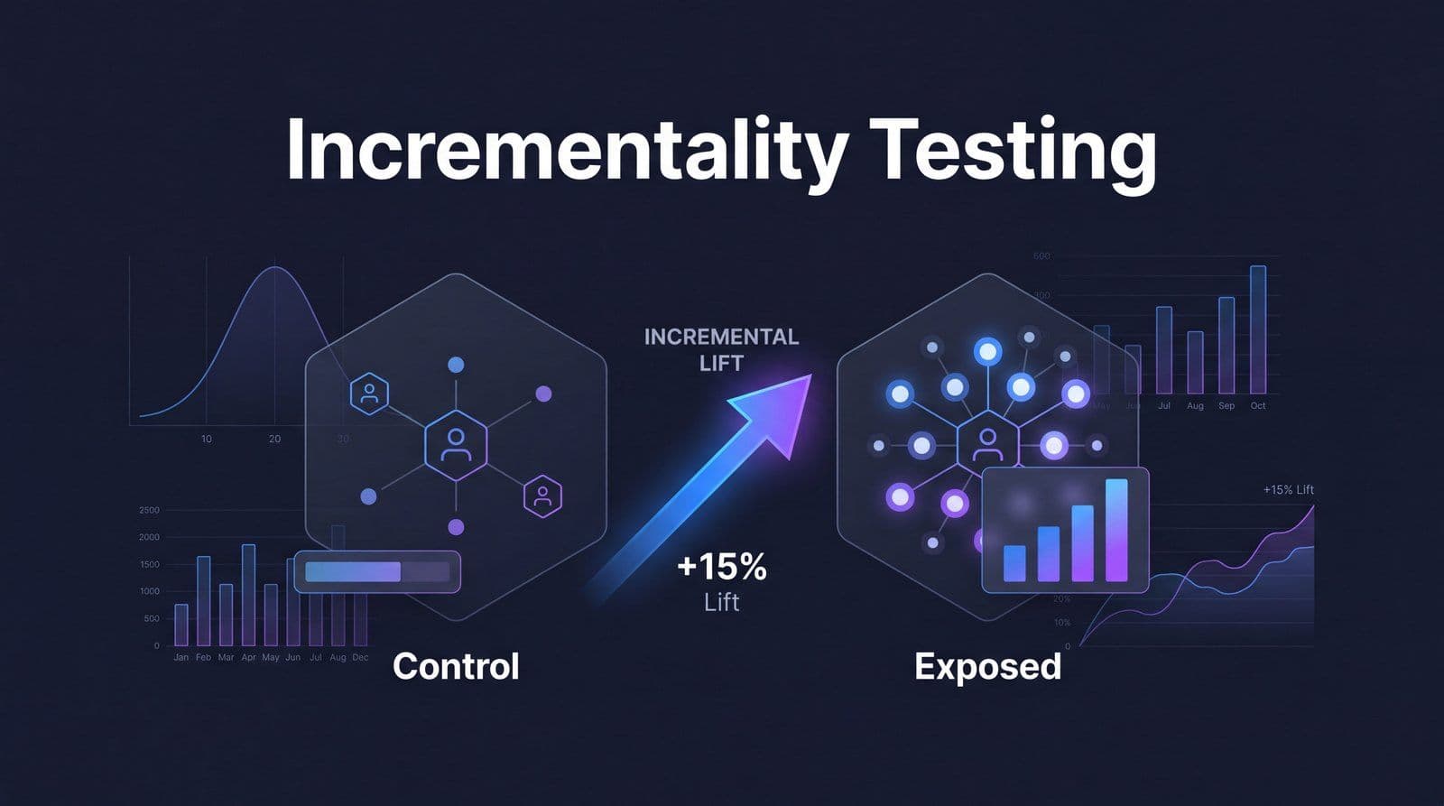 Incrementality testing in 2026: control vs exposed groups measuring true marketing lift