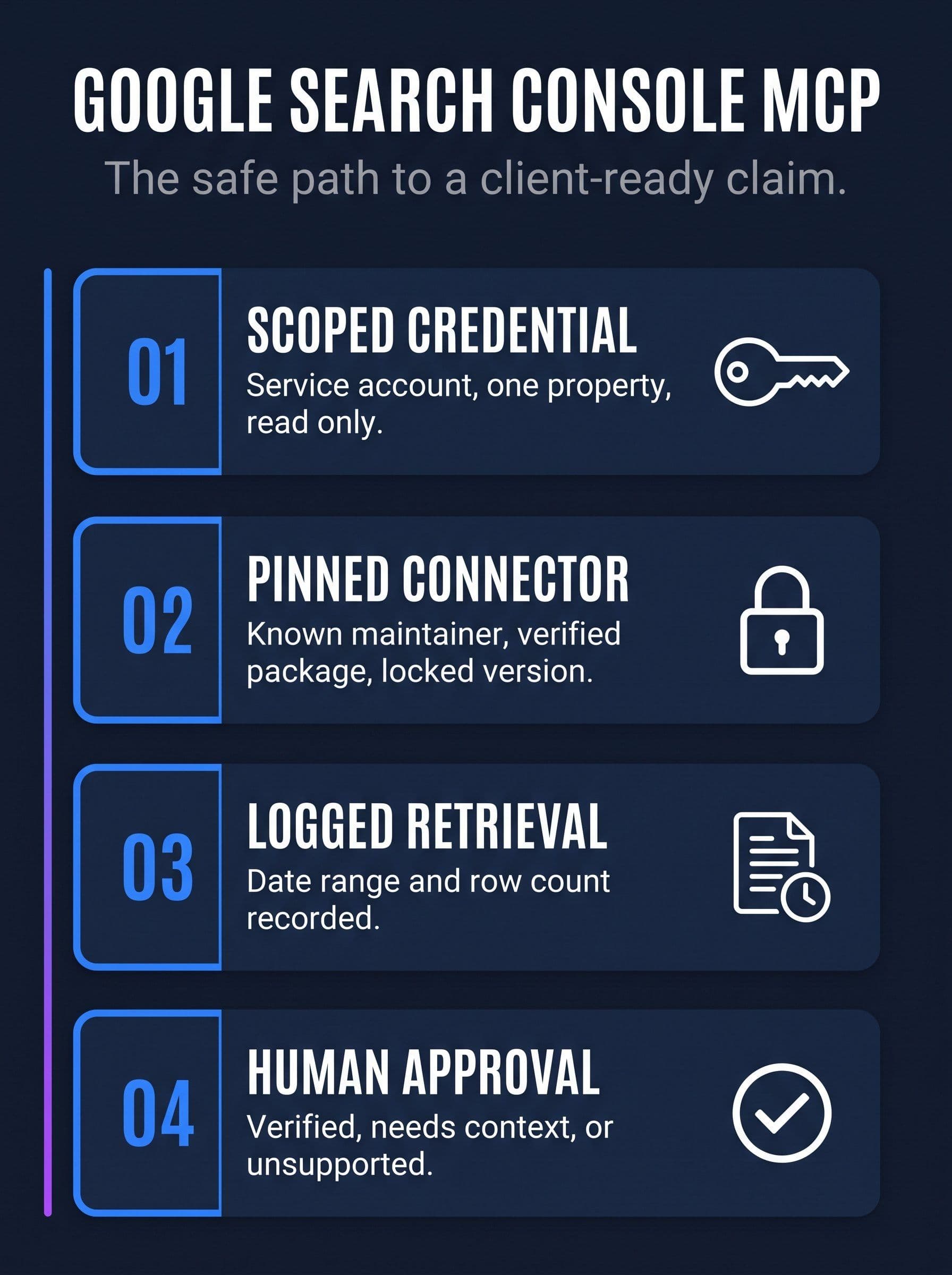 Google Search Console MCP governance flow showing a read-only connector, scoped credentials, logged tool calls, and a human approval gate before any claim reaches a client report