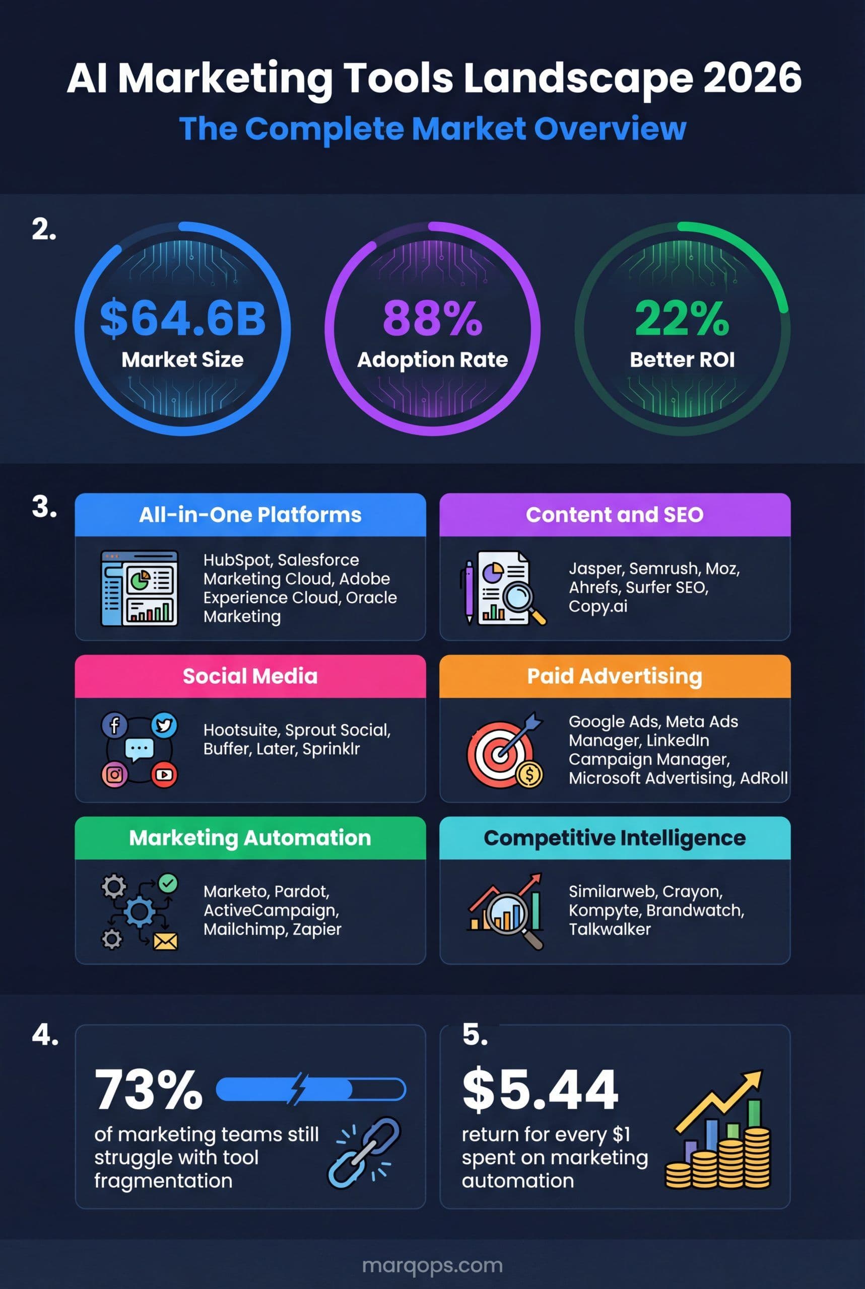 AI marketing tools comparison infographic showing market size, adoption rates, tool categories, and ROI data for 2026
