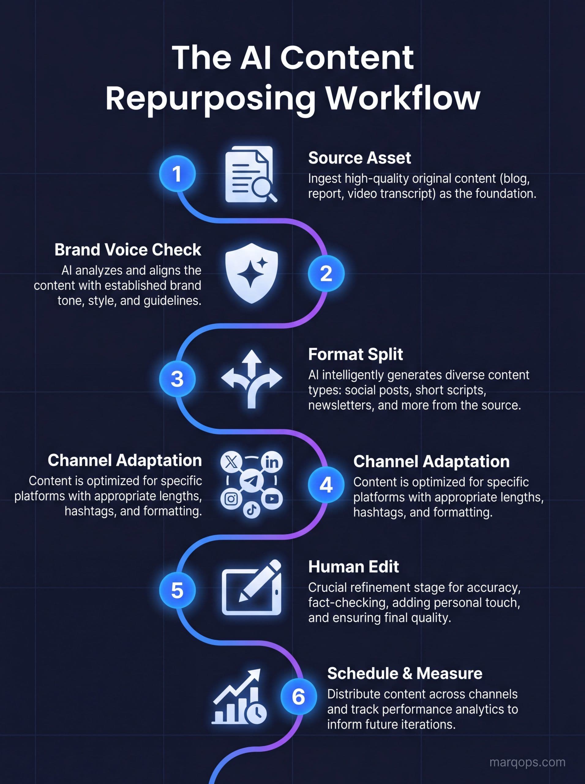 The AI content repurposing workflow: source asset, brand voice check, format split, channel adaptation, human edit, scheduled distribution