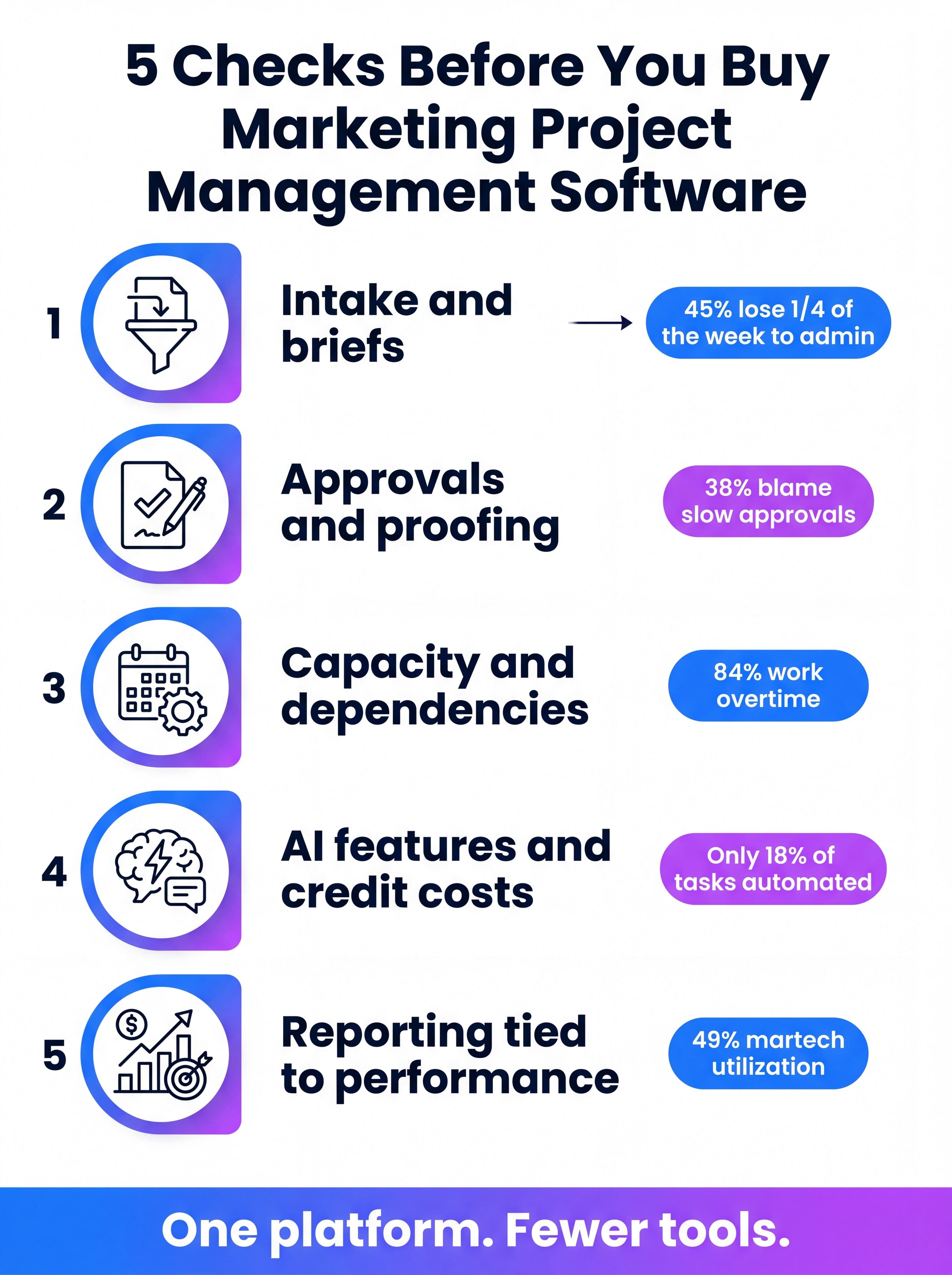 Five-check framework for choosing marketing project management software in 2026, covering intake, approvals, capacity, AI costs and reporting, in MarqOps brand colors