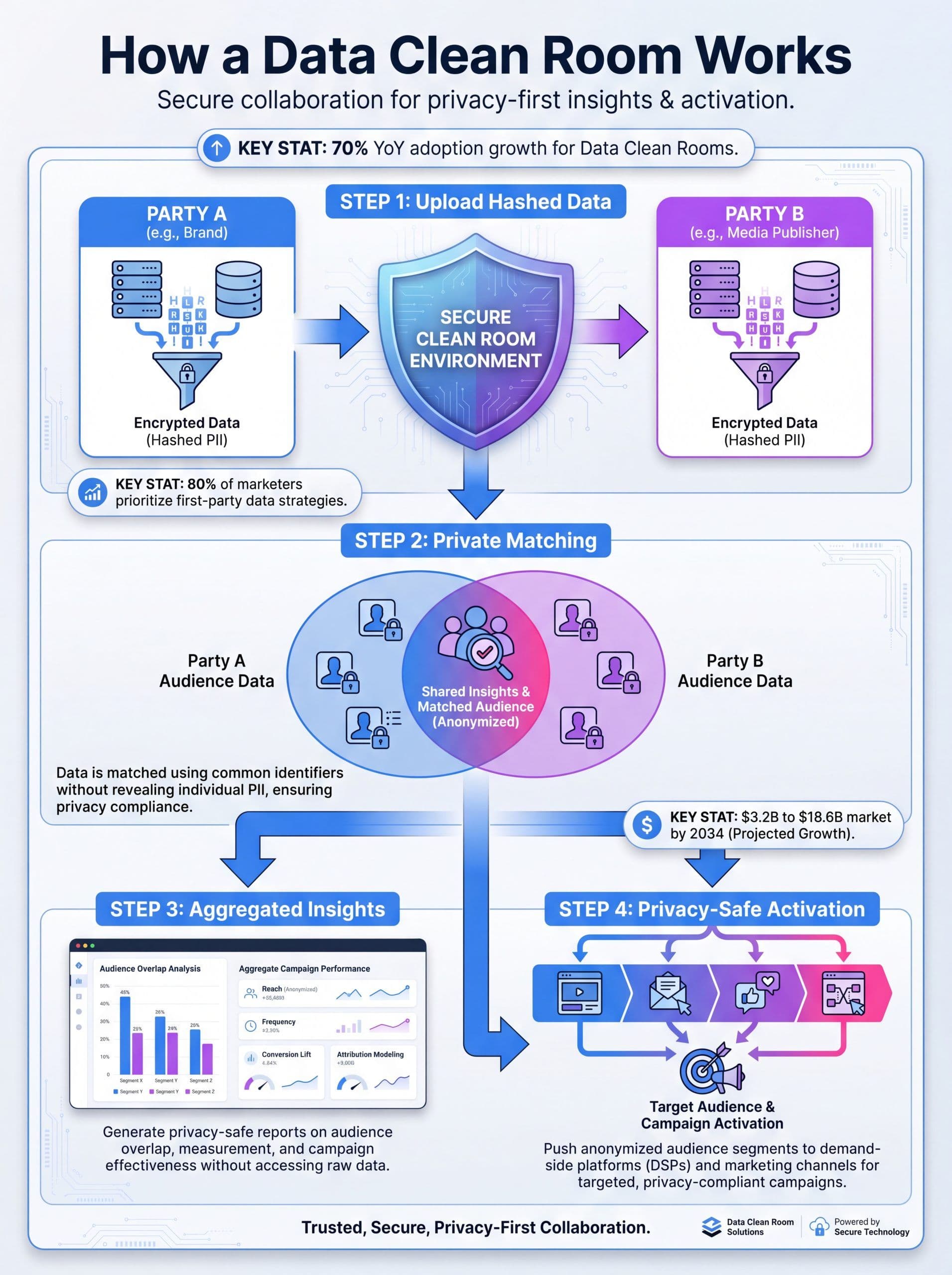How a data clean room works: hashed data upload, private matching, aggregated insights, and privacy-safe activation