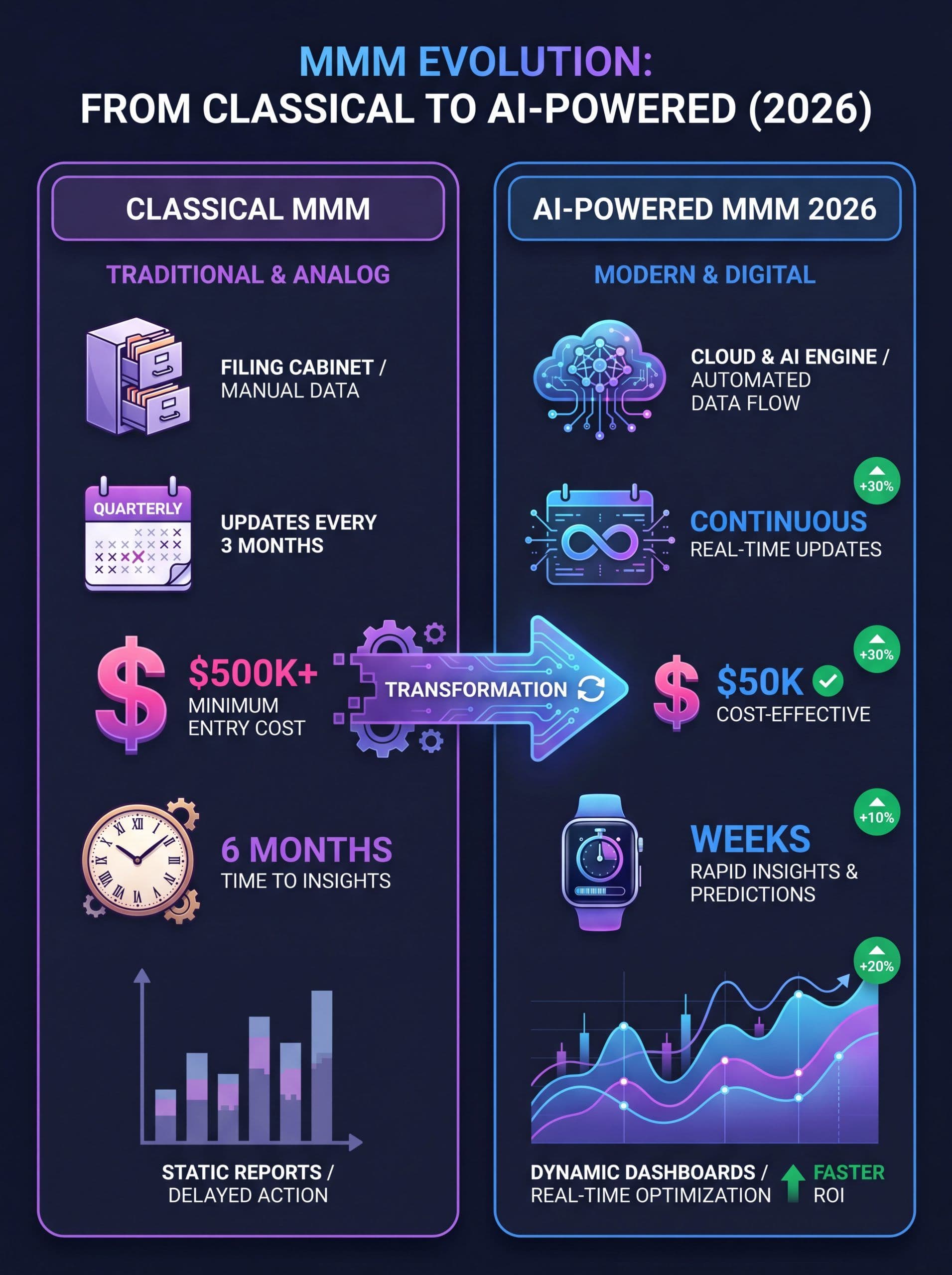 Classical MMM vs AI-powered MMM comparison