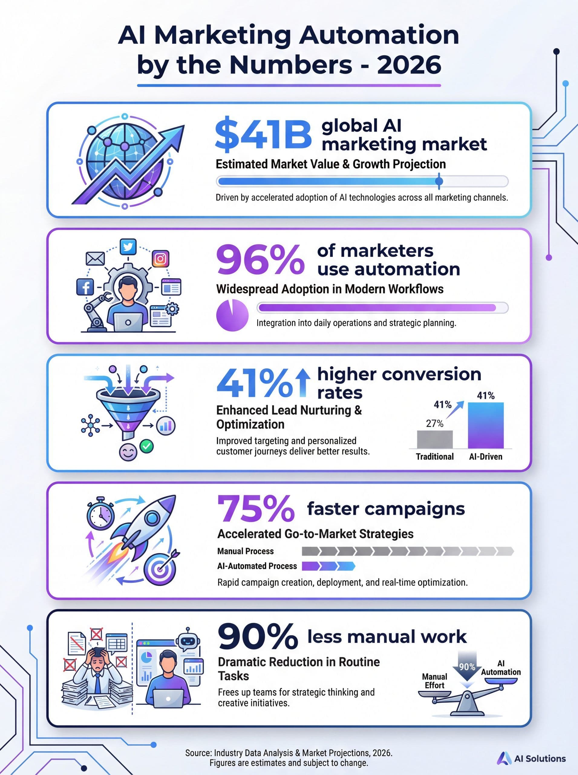 AI in marketing automation infographic showing key statistics and trends for 2026