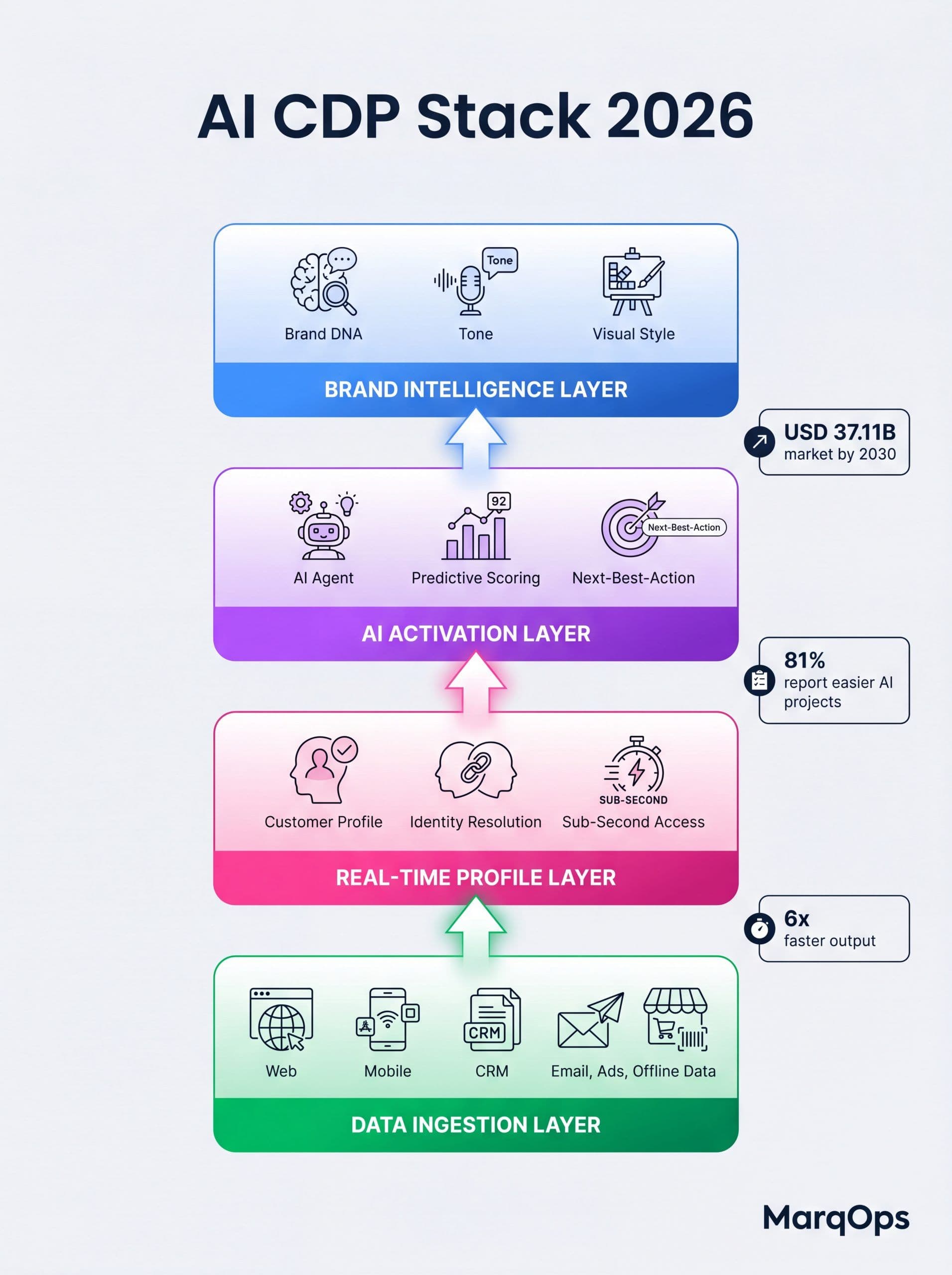 AI Customer Data Platform stack diagram showing identity resolution, real-time profile, AI activation, and brand intelligence layers