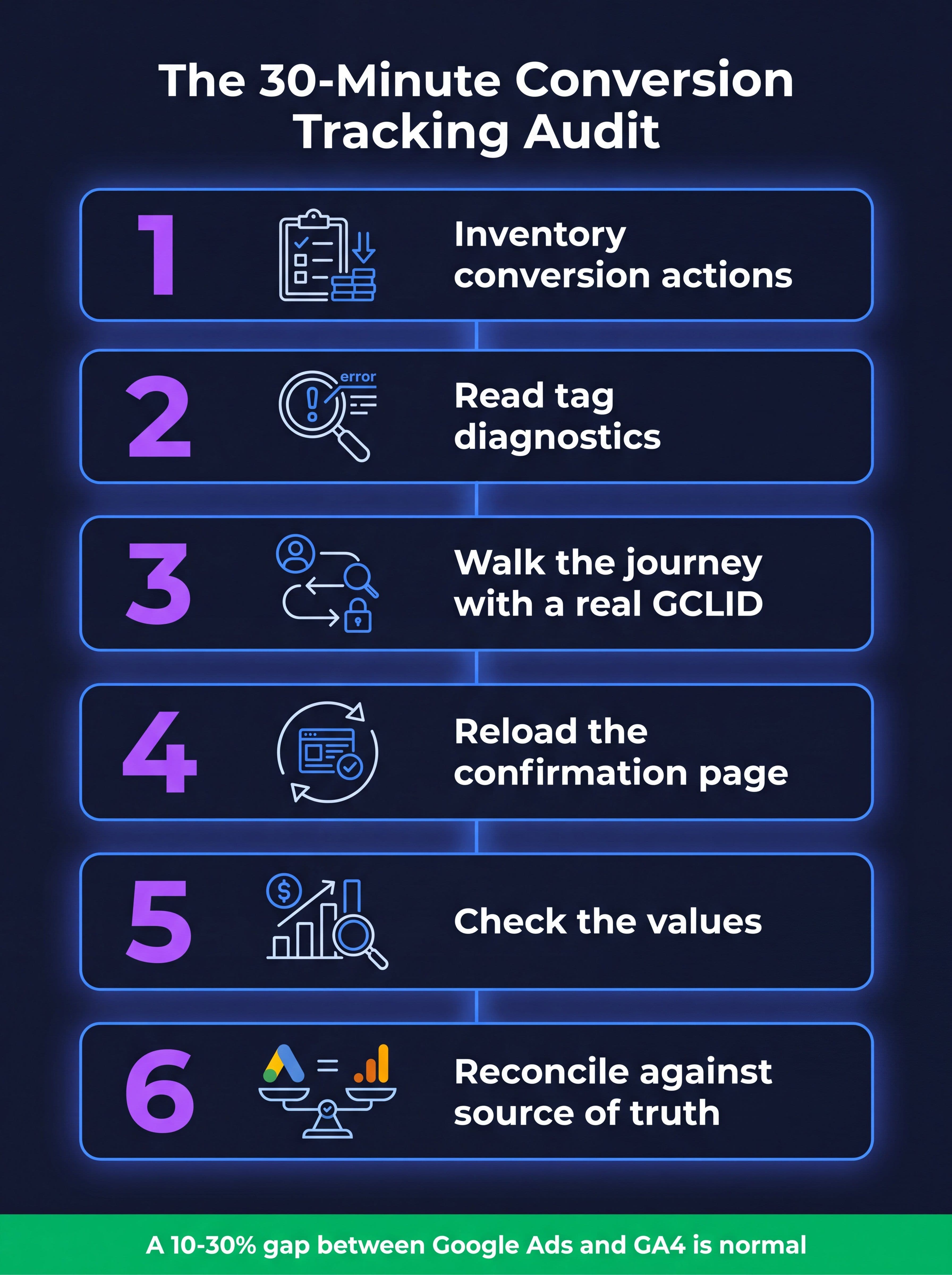Six step Google Ads conversion tracking audit showing inventory, diagnostics, journey walk, duplicate check, value check, and reconciliation