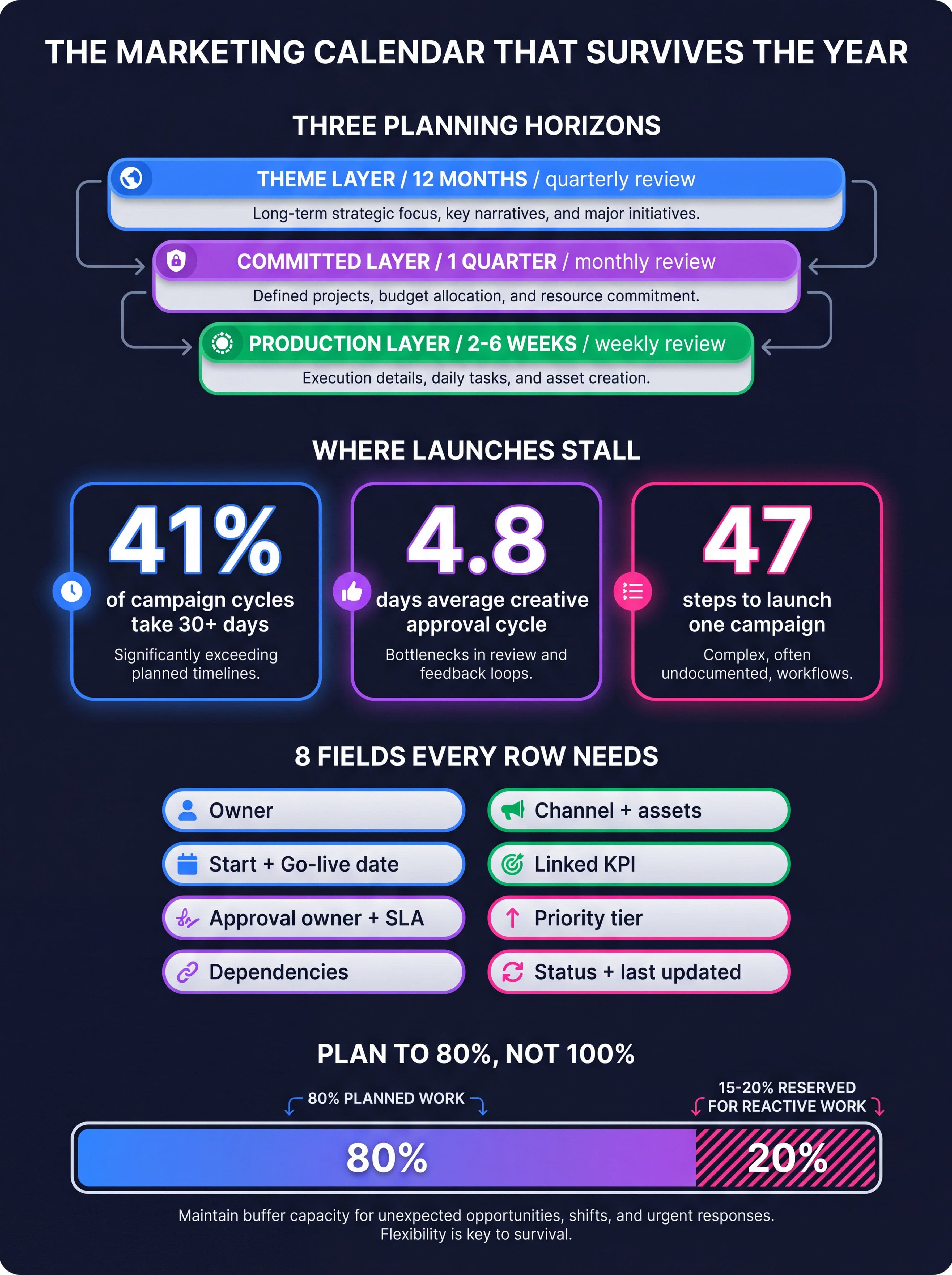 Marketing calendar in 2026 infographic showing the three planning horizons of annual theme layer, quarterly committed layer and weekly production layer, the eight fields every calendar row needs, campaign launch bottleneck statistics including 4.8 day approval cycles and 47 steps per launch, and the 15 to 20 percent reactive capacity reserve