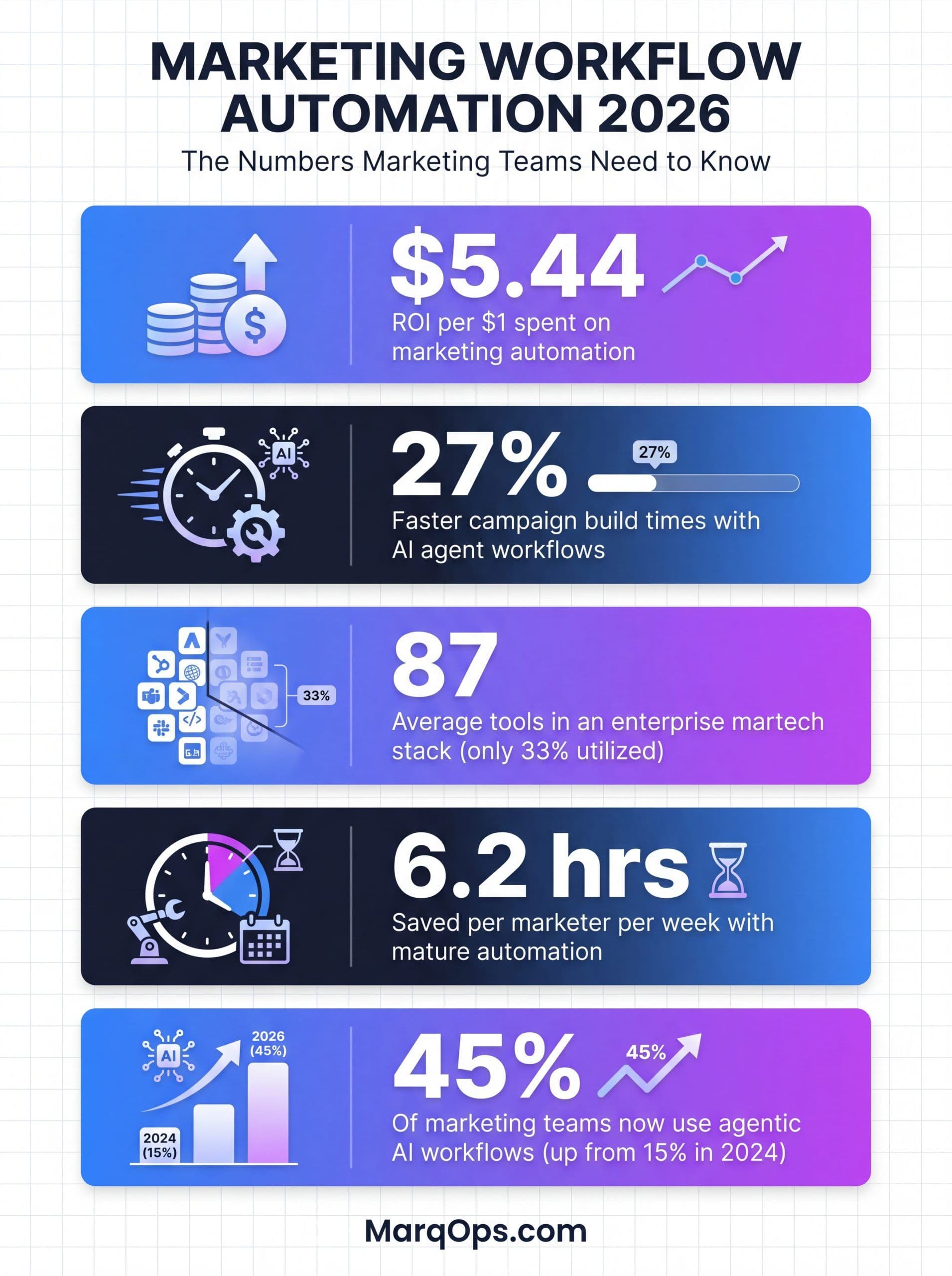 Marketing Workflow Automation ROI Infographic showing key statistics for 2026