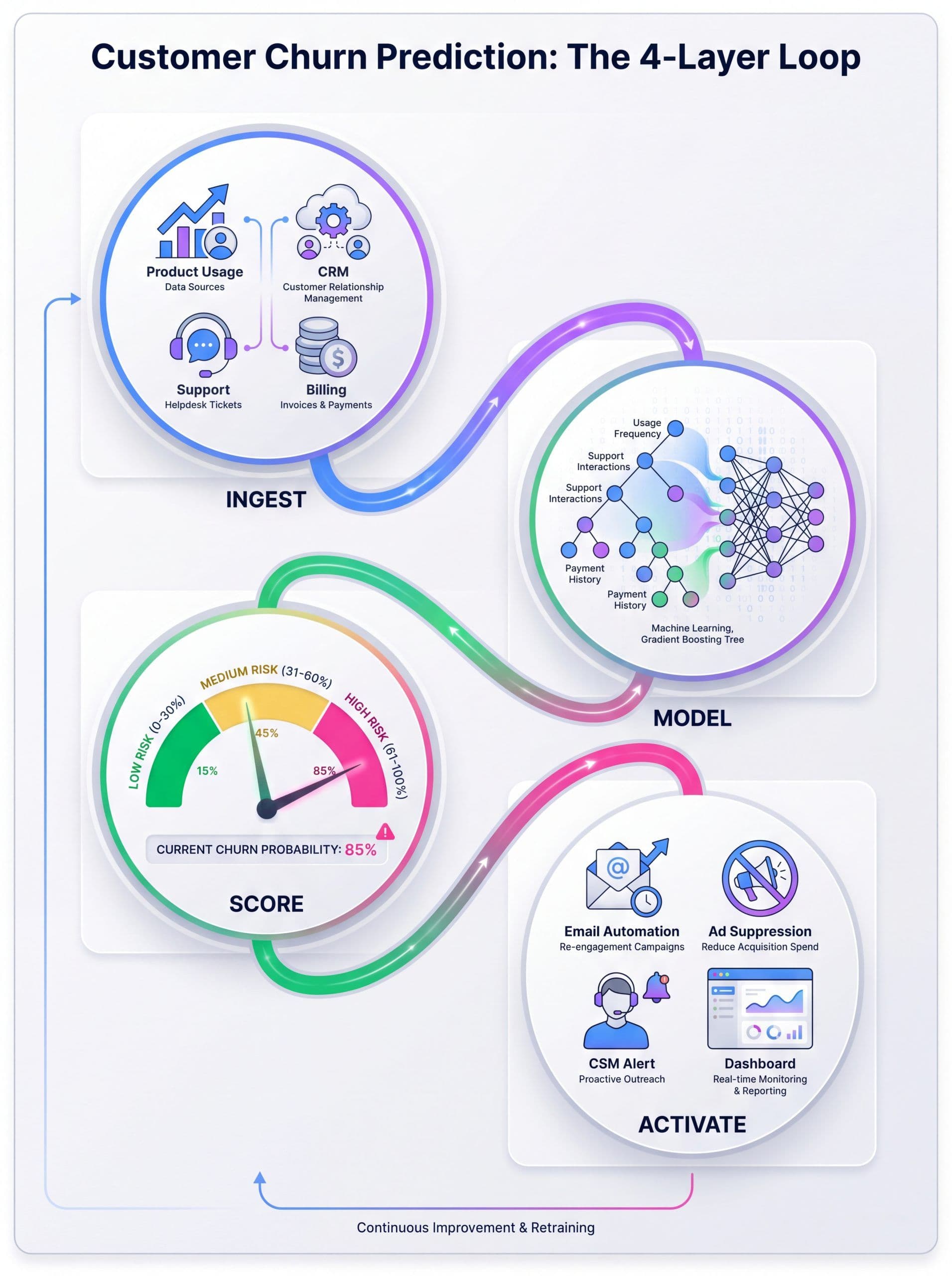 Customer Churn Prediction with AI: How the data, model, and activation layers connect