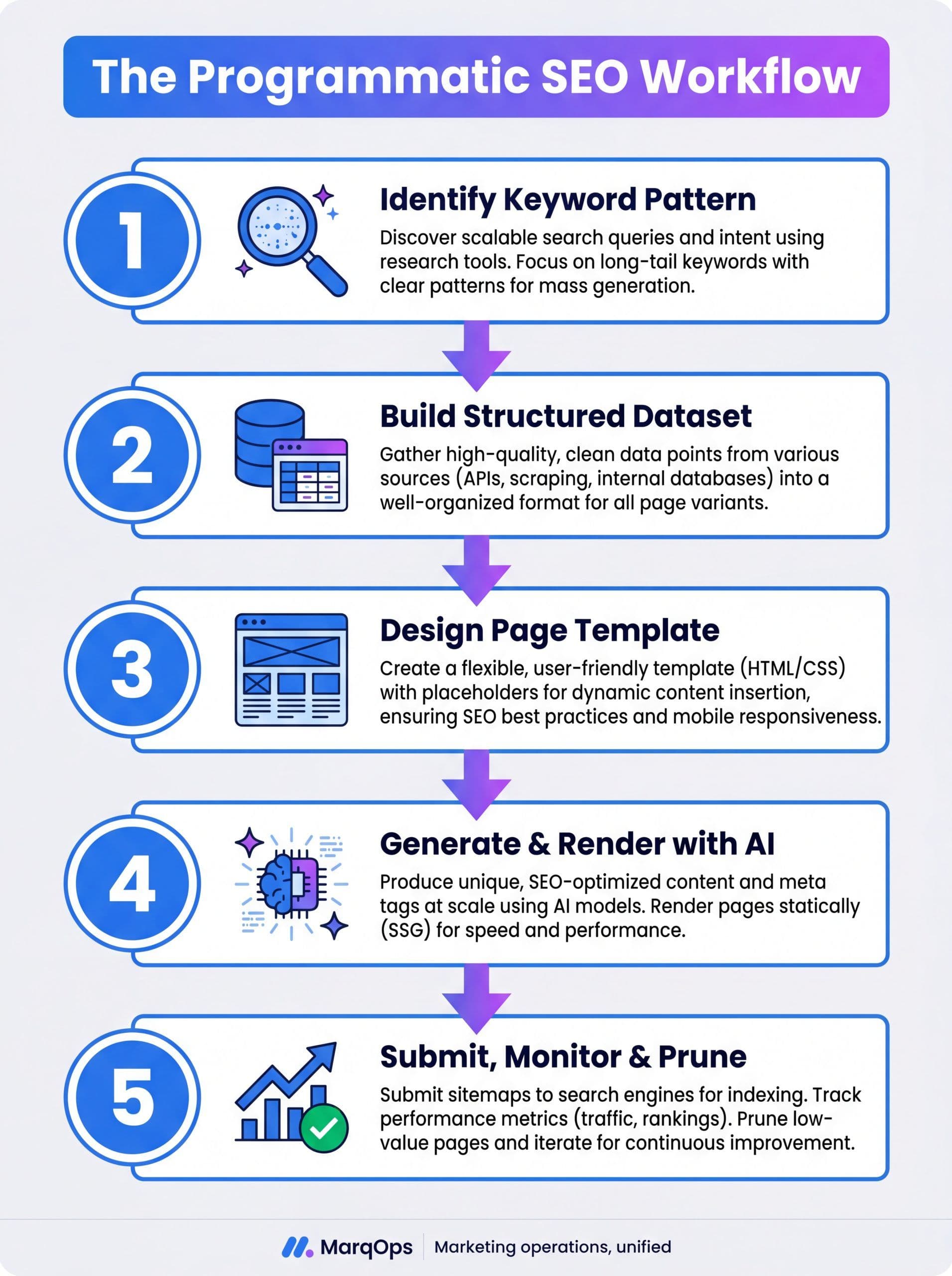 Programmatic SEO workflow infographic