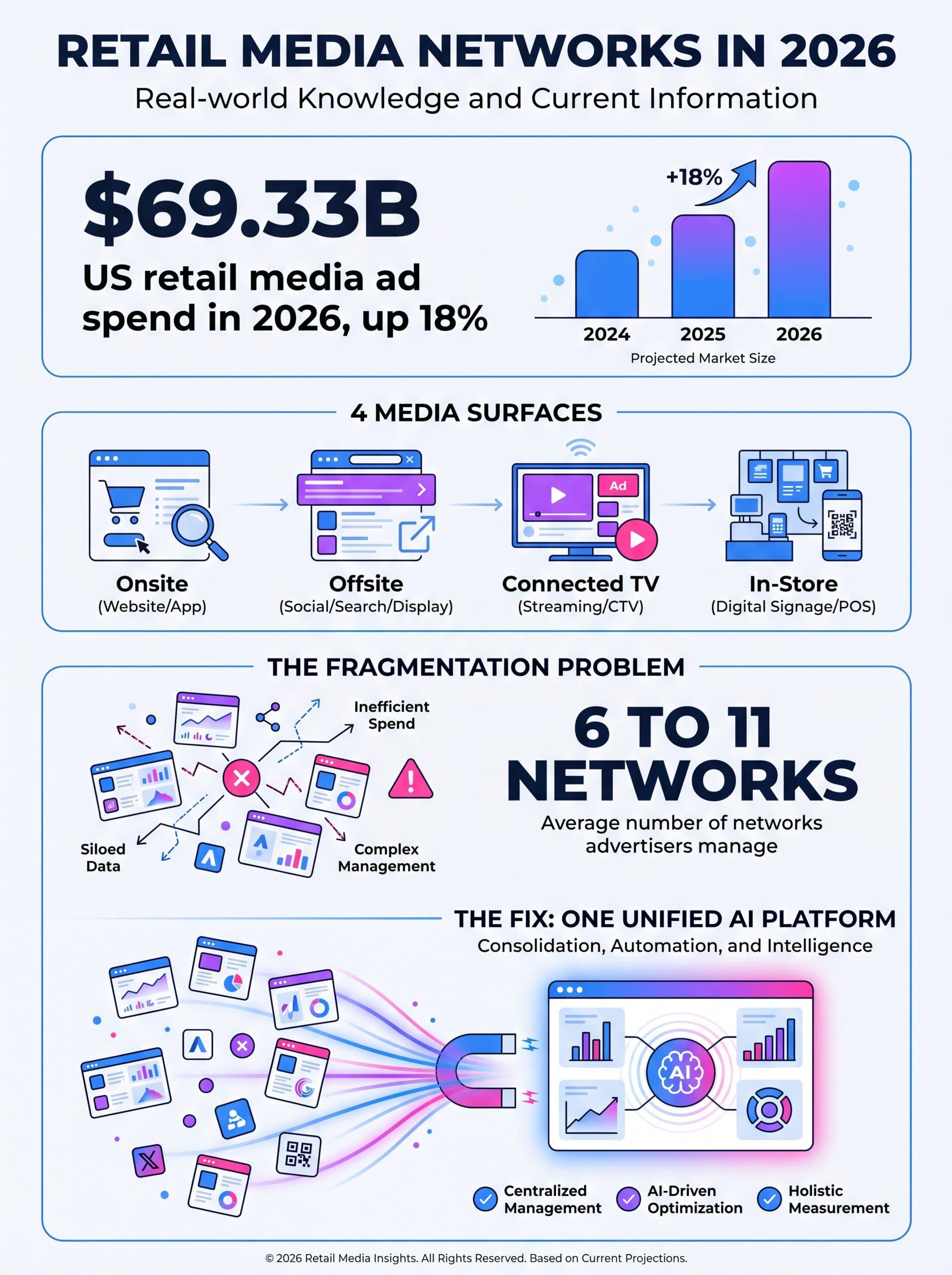 Retail media networks 2026 infographic showing ad spend growth, the four media surfaces, network fragmentation, and how a unified AI platform consolidates them