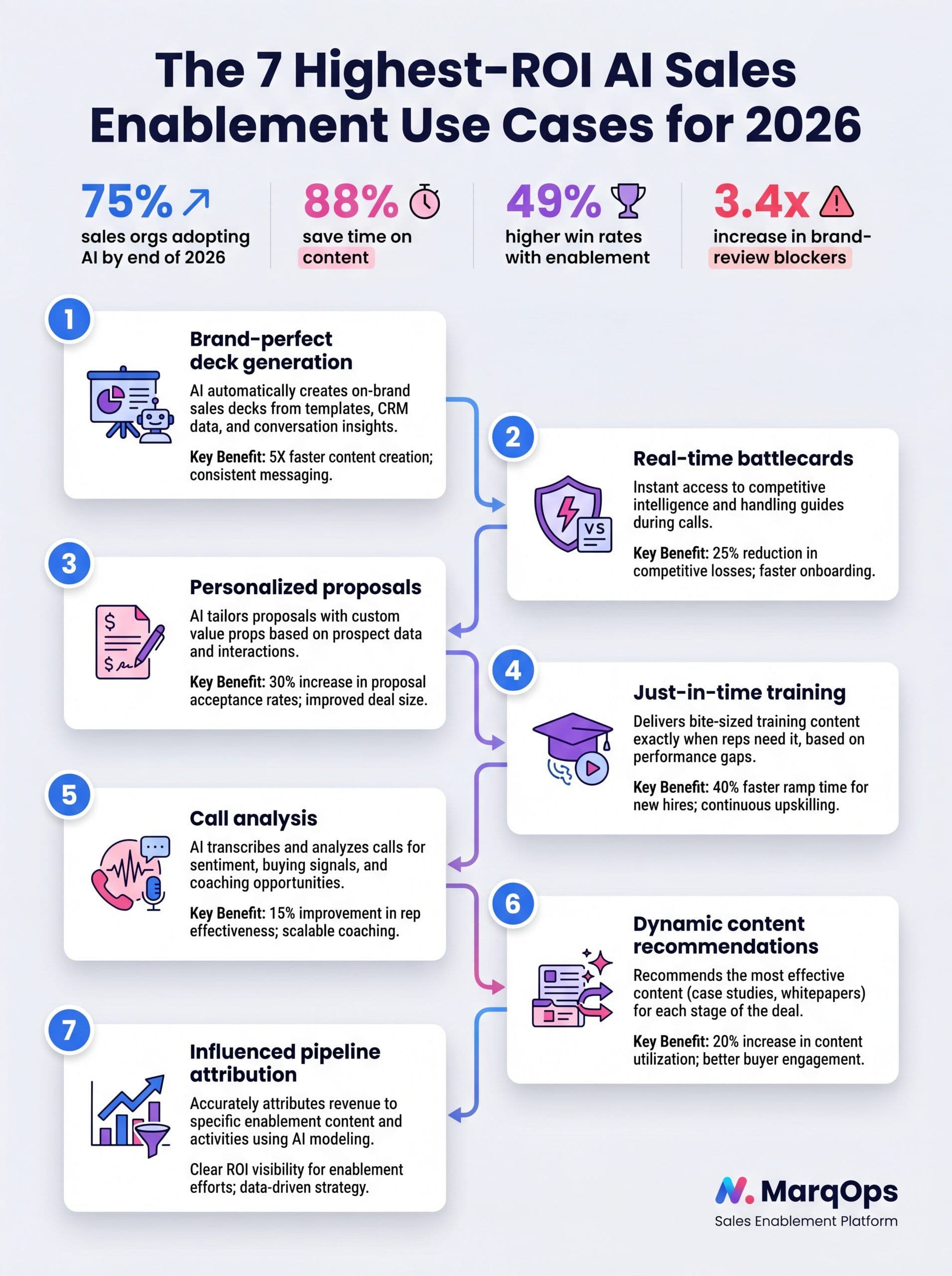 The seven highest-ROI AI sales enablement use cases for marketing teams in 2026