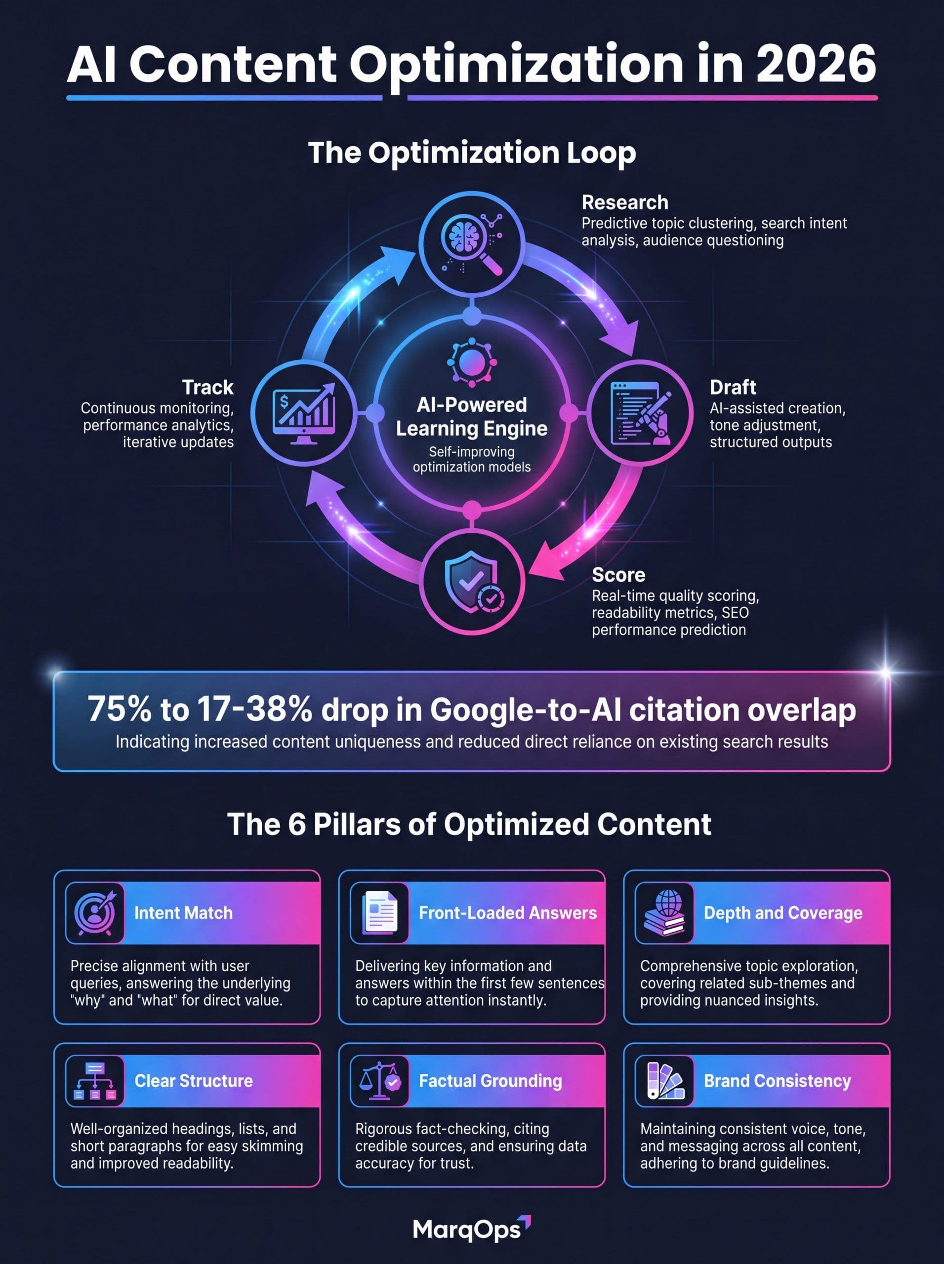Infographic showing the AI content optimization workflow and the six pillars of optimized content in 2026