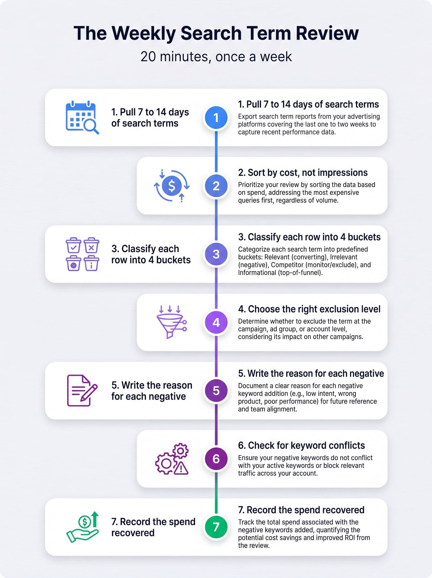 Seven step weekly Google Ads search term review workflow showing pull, sort by cost, classify, choose level, write reason, check conflicts, and record evidence