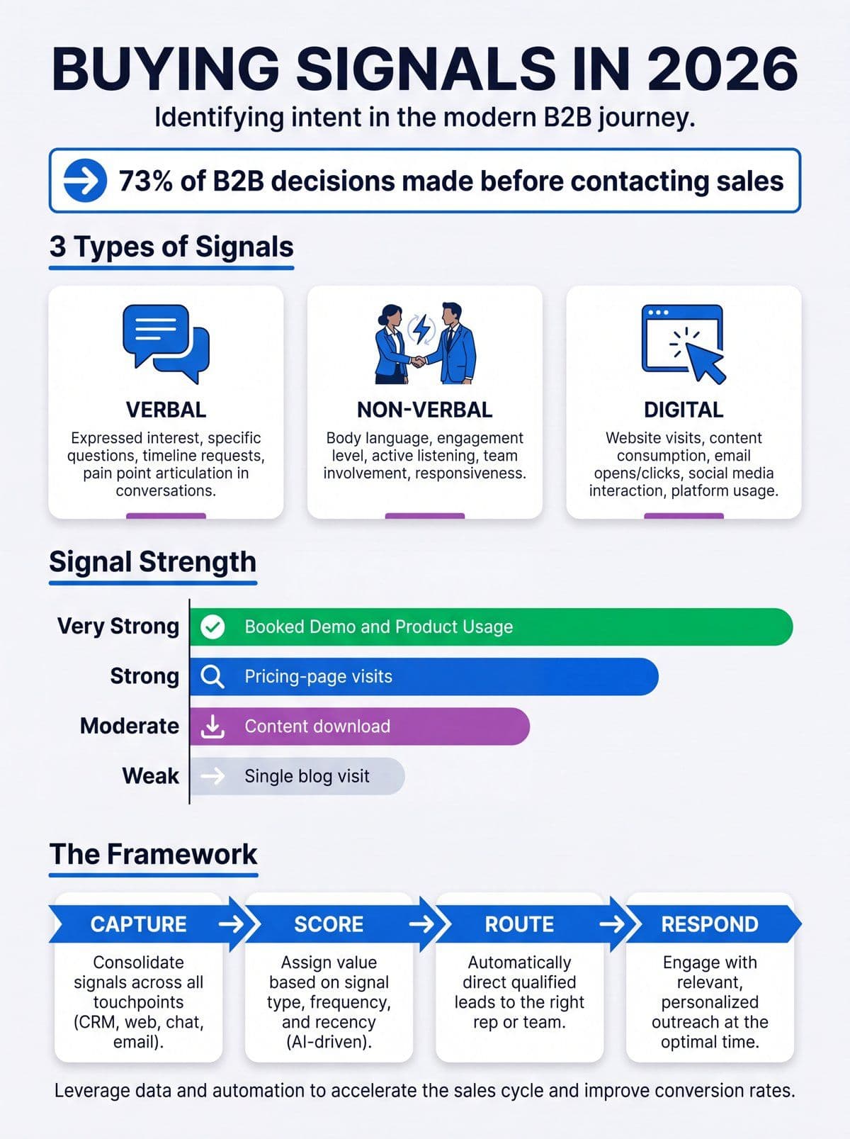 Infographic showing the three types of buying signals, their strength ranking, and the capture, score, route, and respond framework for signal-based marketing in 2026