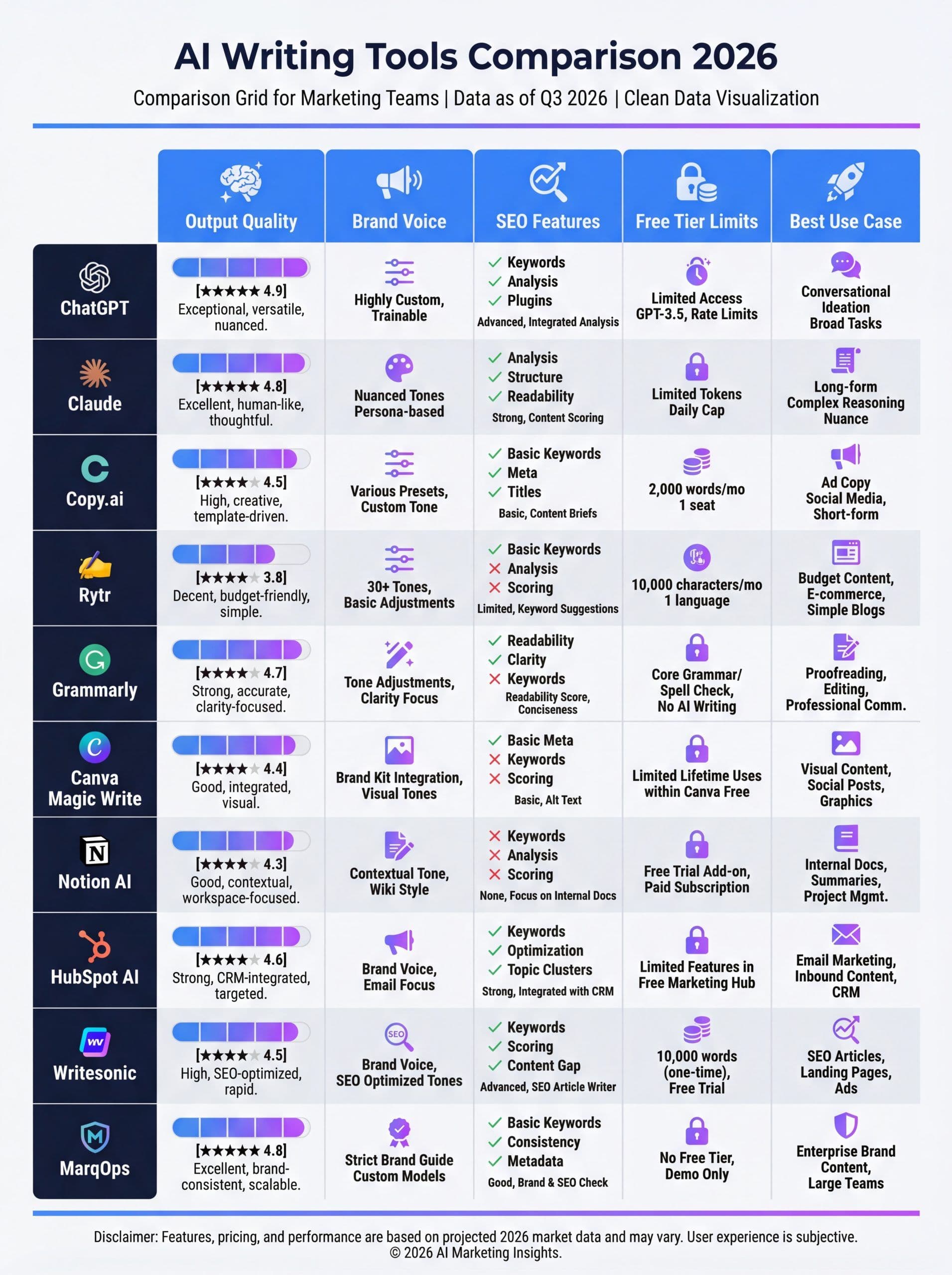 Best free AI writing tools comparison chart for marketing teams in 2026