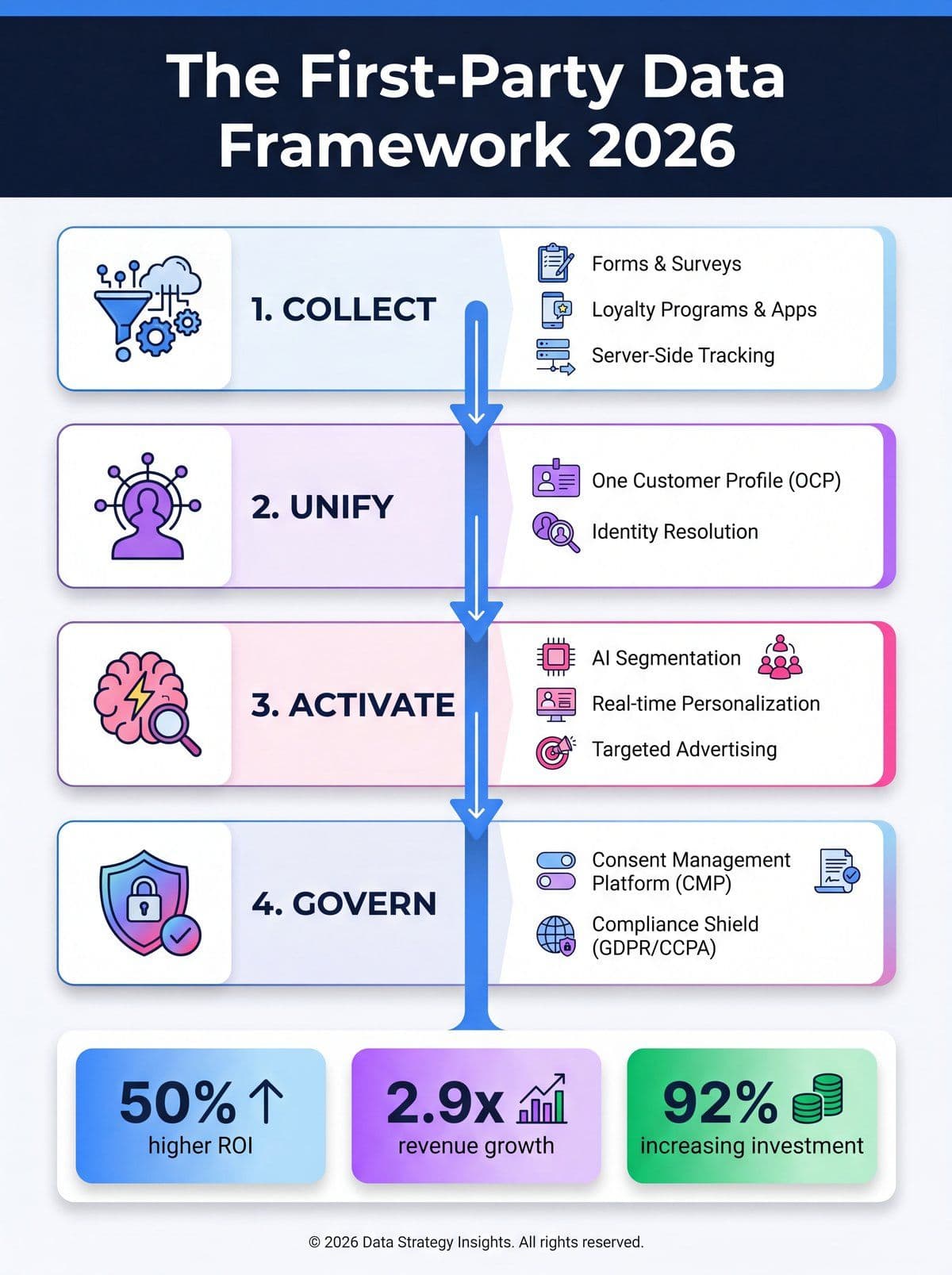 First party data strategy framework infographic showing collection, unification, activation and governance layers with key 2026 statistics