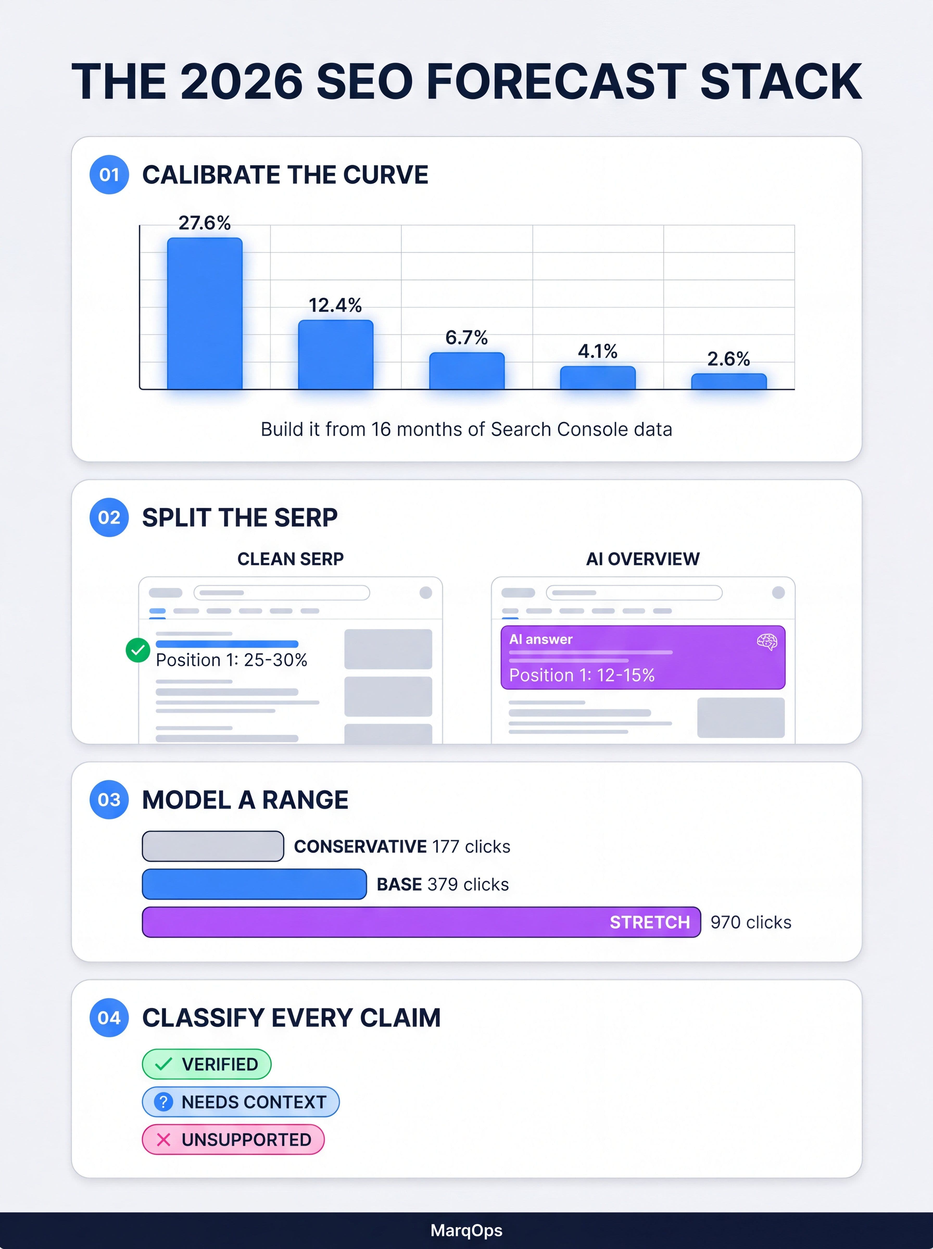SEO forecasting model showing calibrated CTR curves, AI Overview split, scenario ranges and claim classification