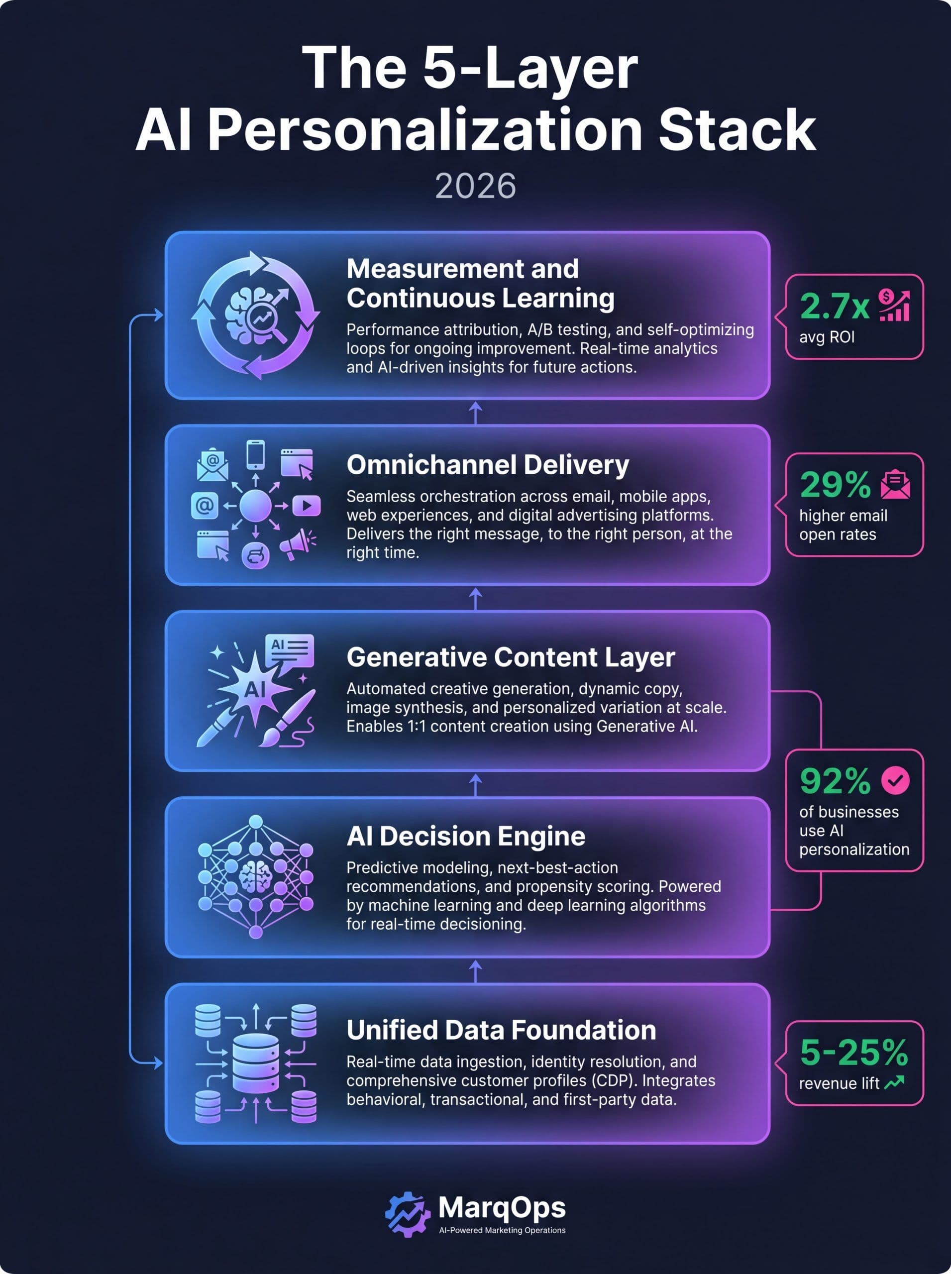 AI personalization marketing framework infographic showing the 5-layer stack from data foundation to continuous learning