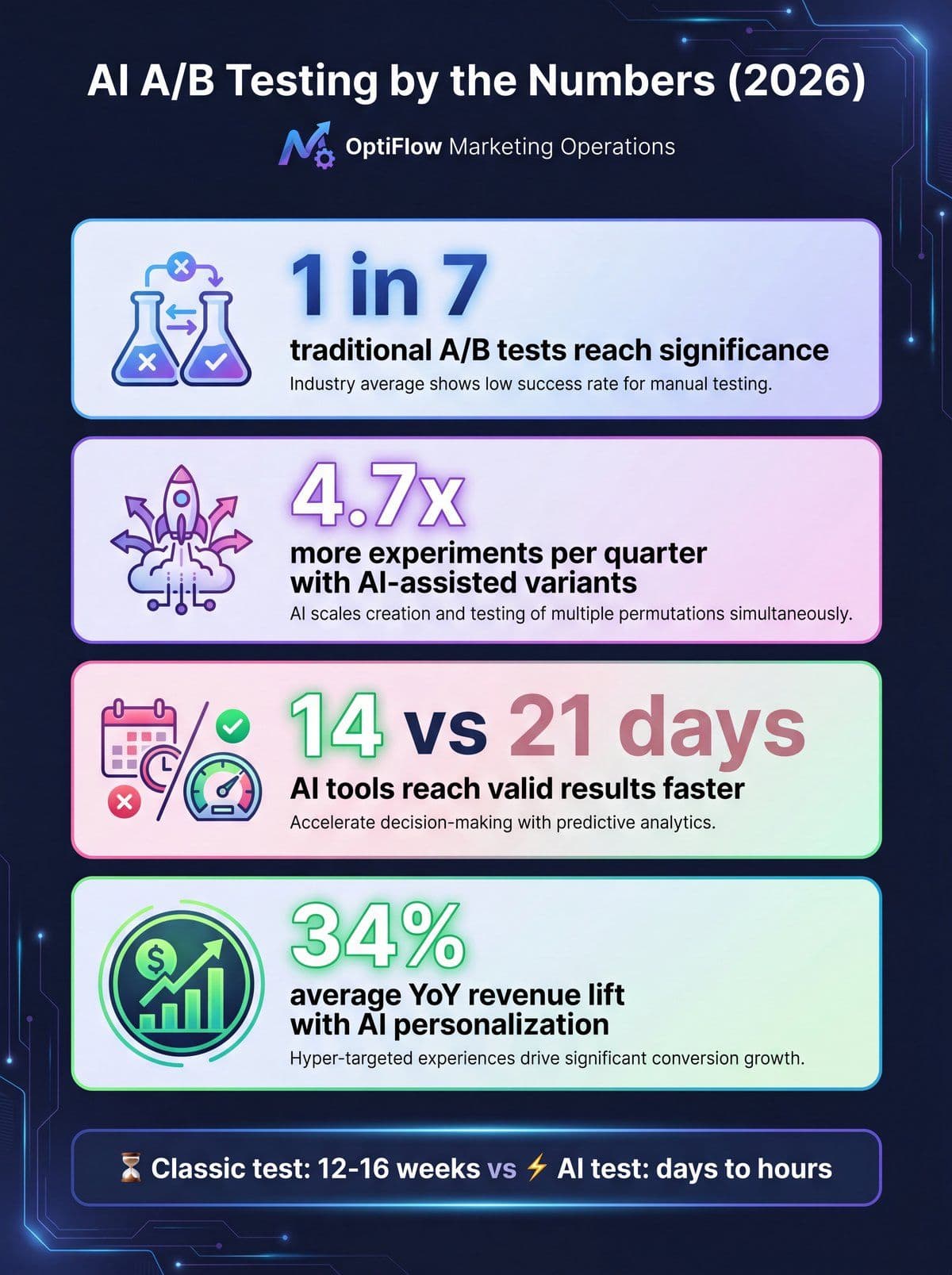 AI A/B testing 2026 statistics infographic showing test cycle compression, experiment volume gains, and conversion lift