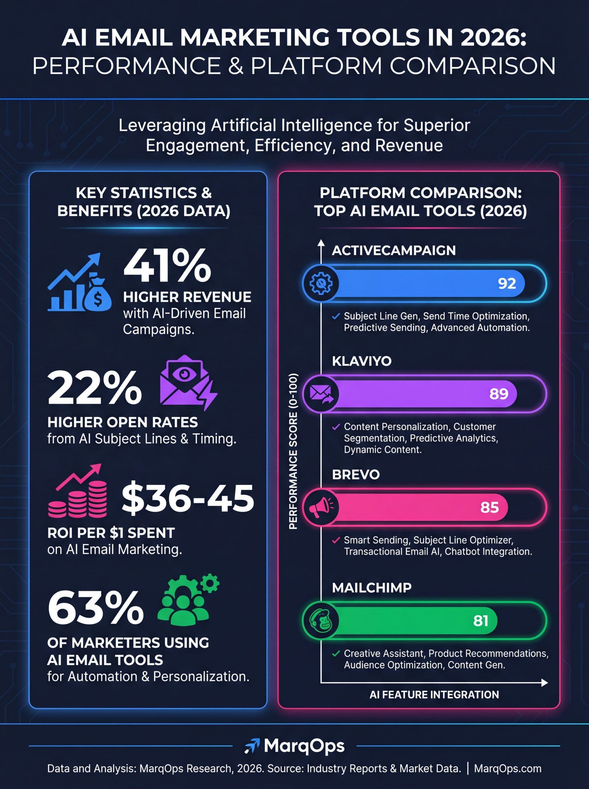 AI email marketing tools comparison chart showing features and pricing for top 10 platforms in 2026