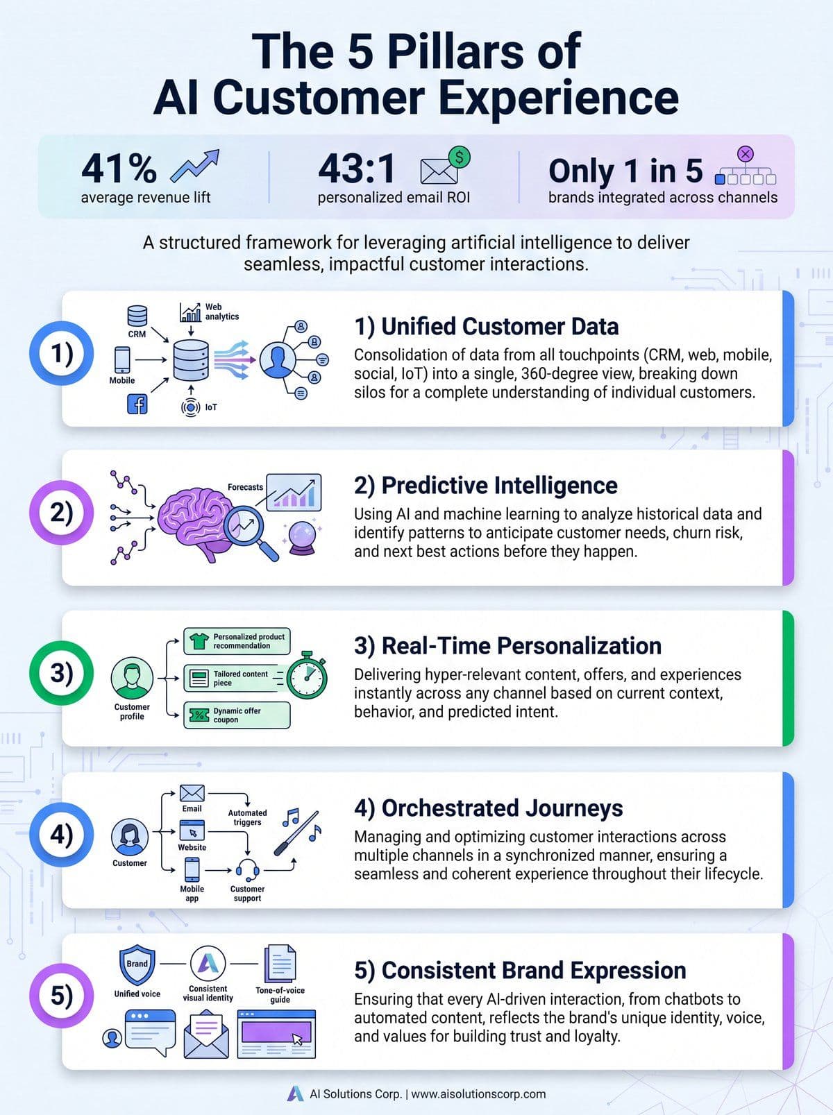 Infographic showing the five pillars of AI customer experience and key 2026 adoption and ROI statistics for marketing teams