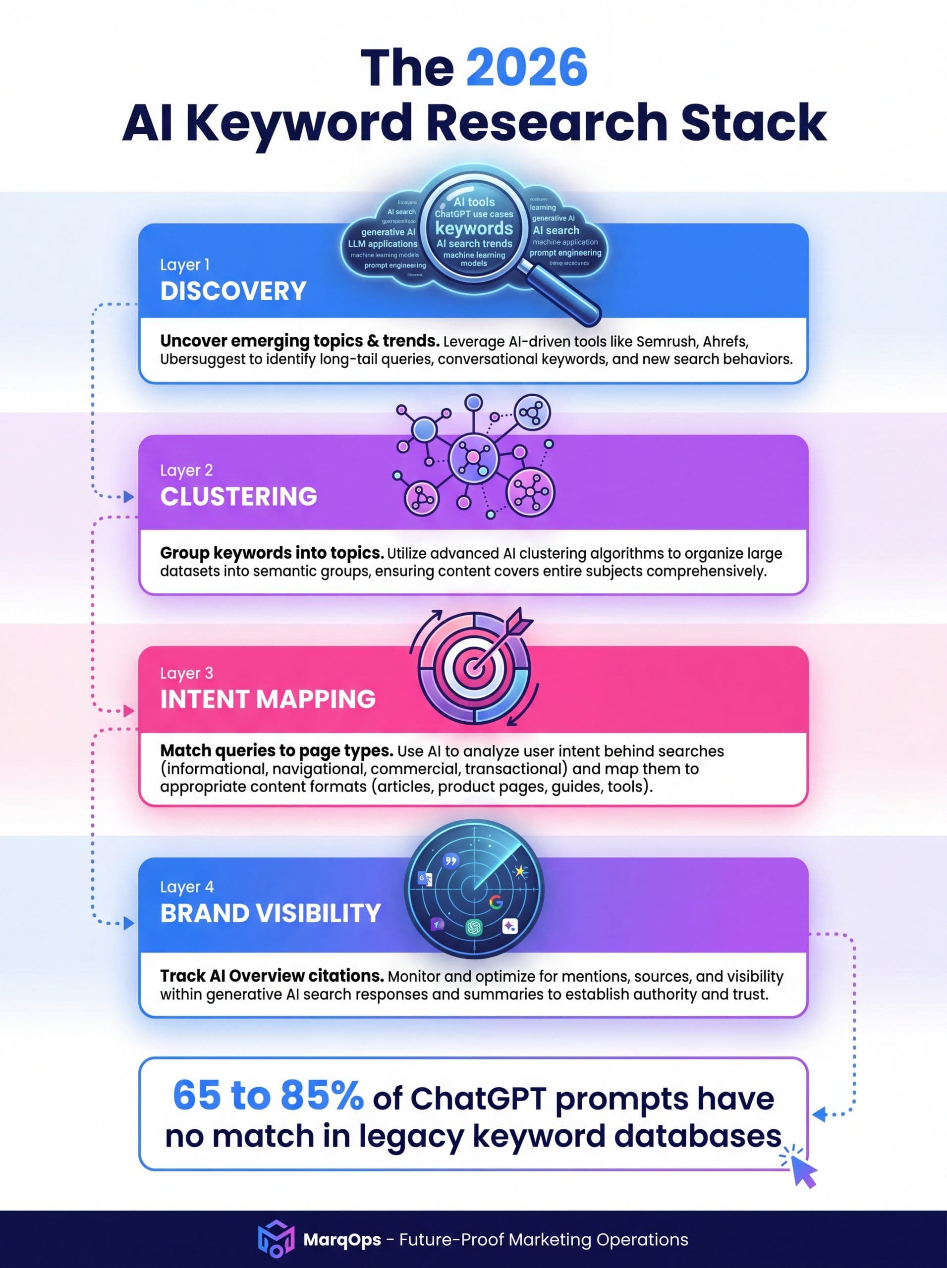 The 2026 AI Keyword Research Stack: discovery, clustering, intent, brand visibility, and unified content workflow